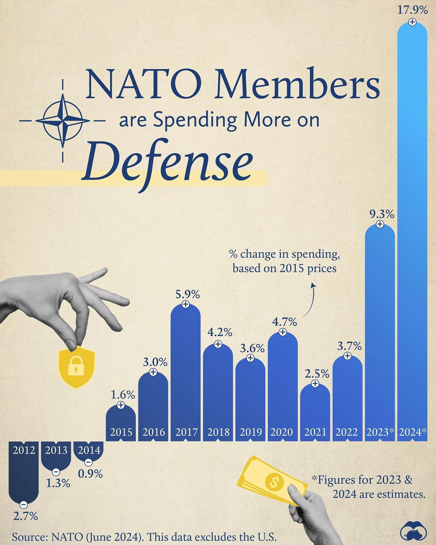 NATO Members Boost Defense Spending Amid Geopolitical Tensions