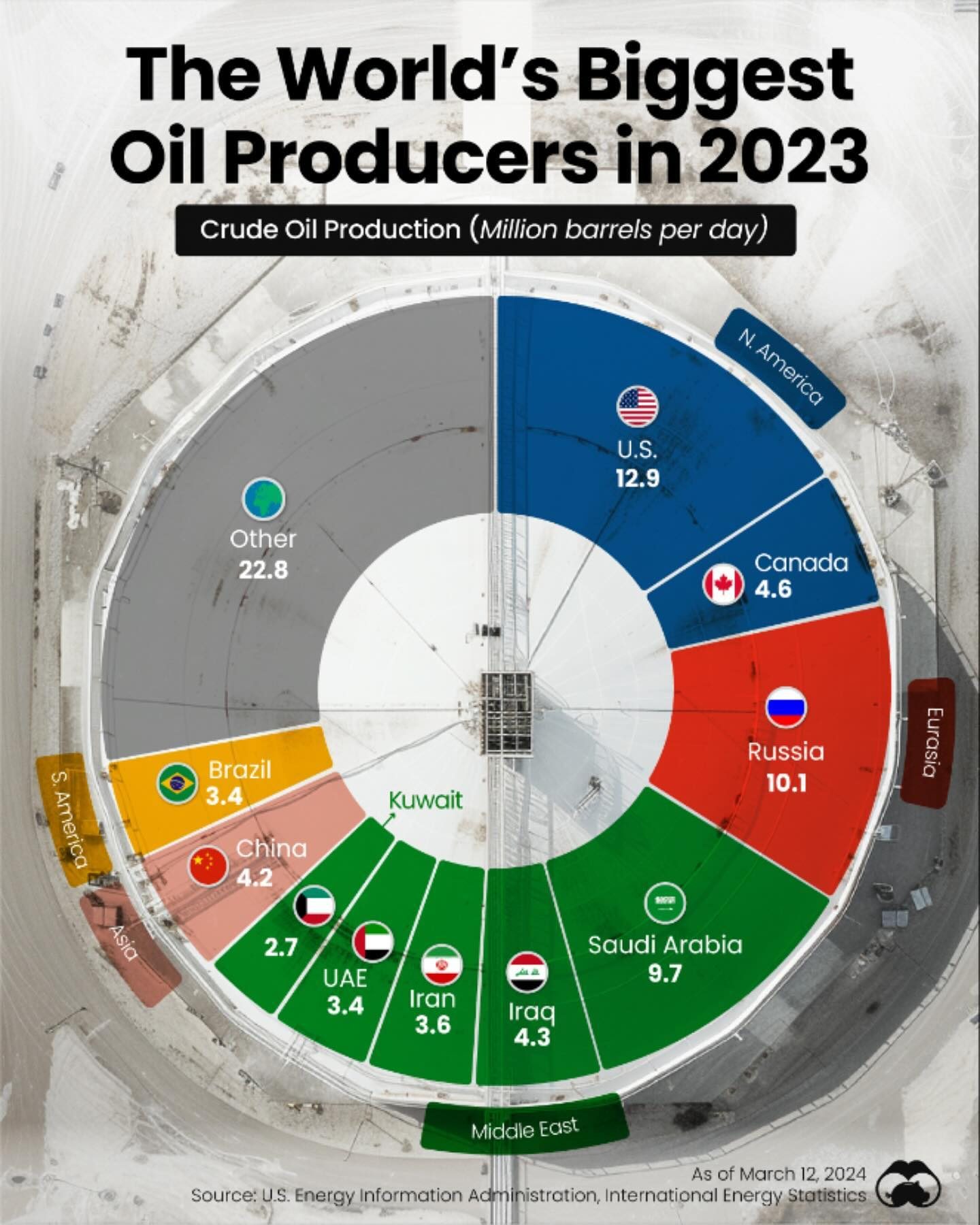 Top 12 Crude Oil Producers in 2023