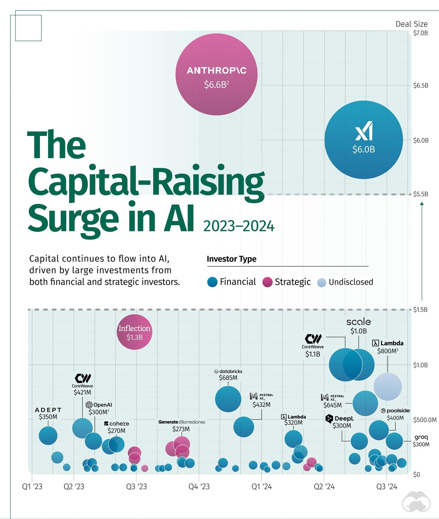 AI Capital Raising Surge: Top Companies Securing Big Investments