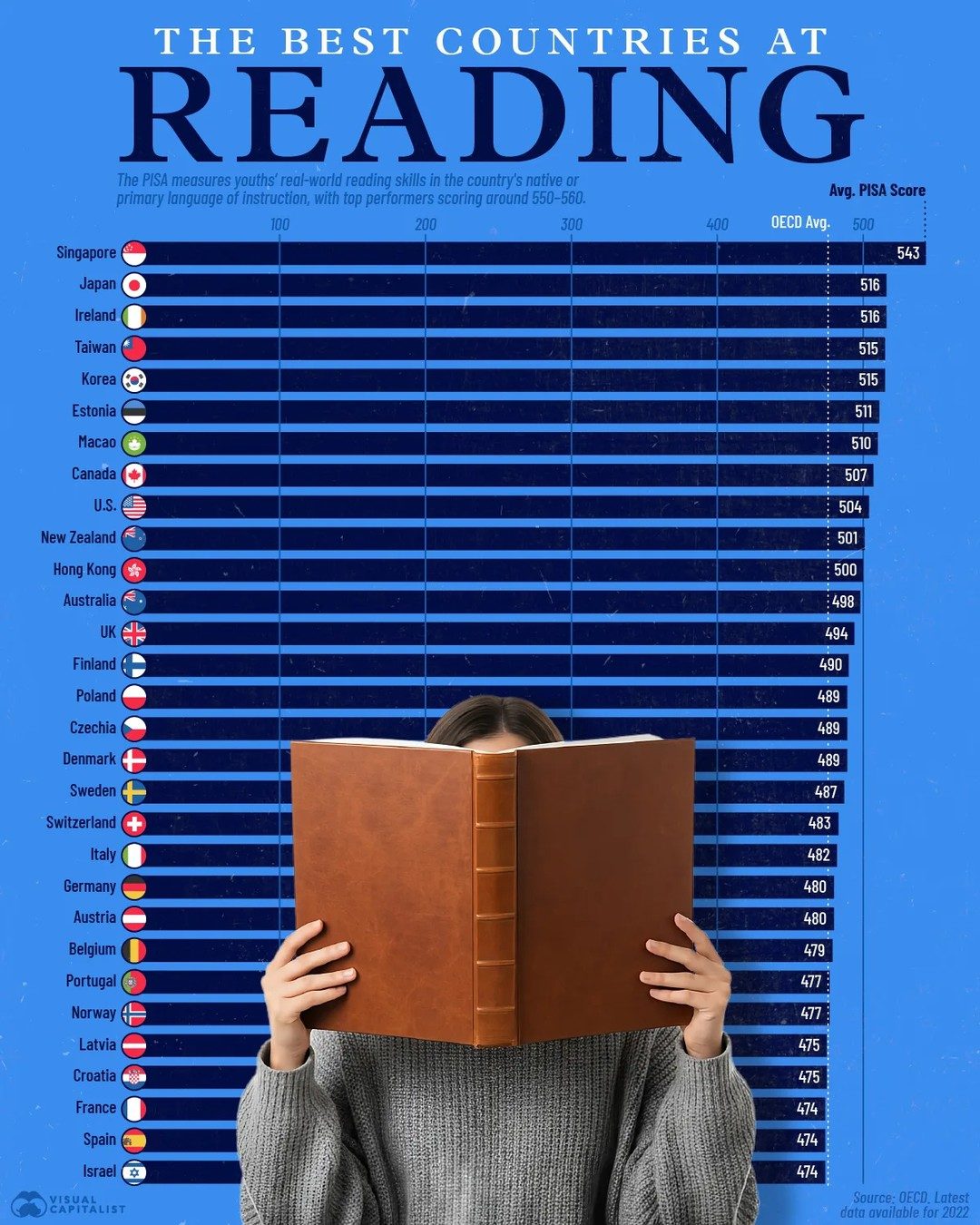 Global Reading Rankings: Top Countries in 2022