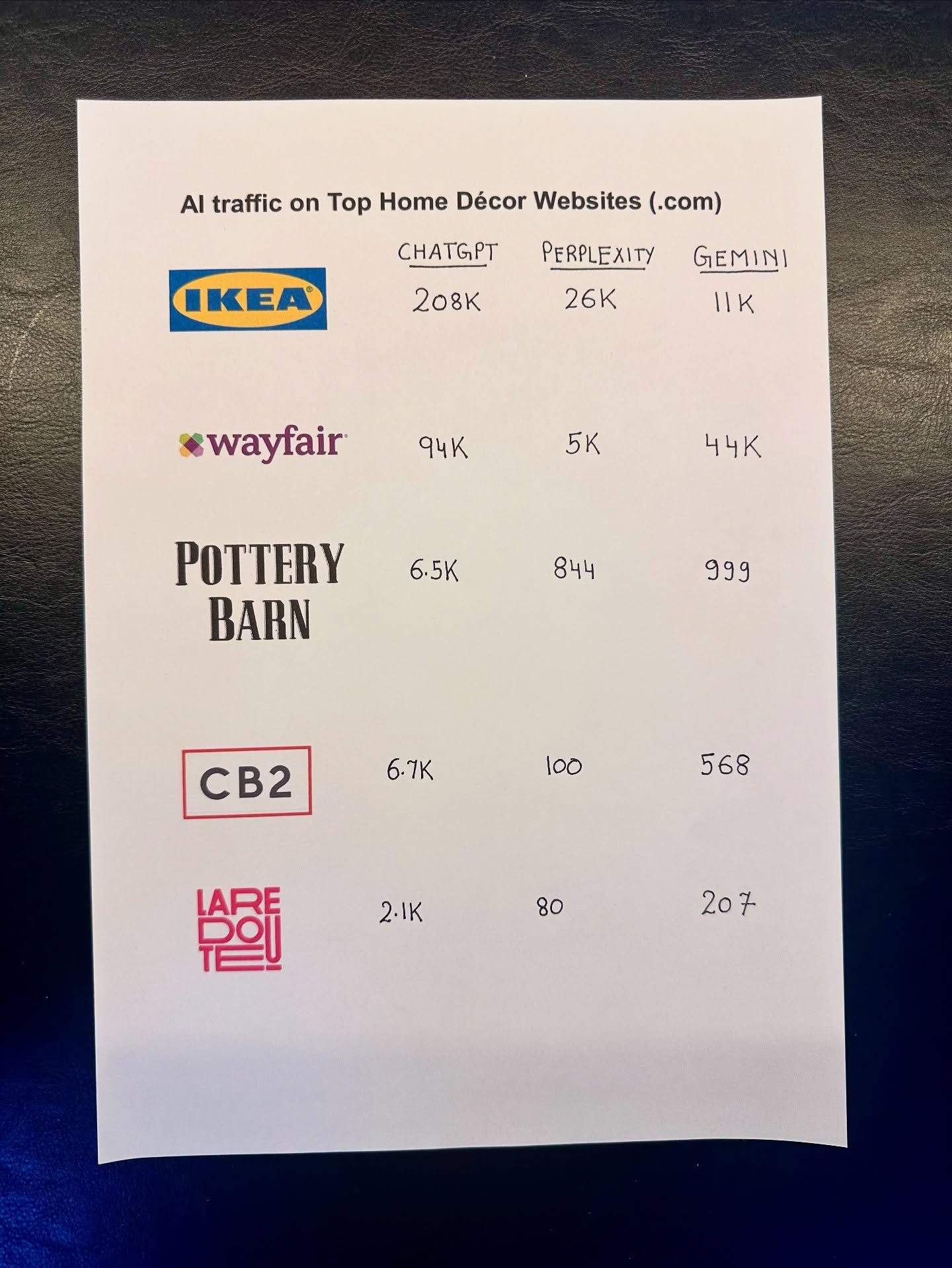 Wayfair Leads in Website Traffic: Comparing Home Decor Sites and AI Platforms