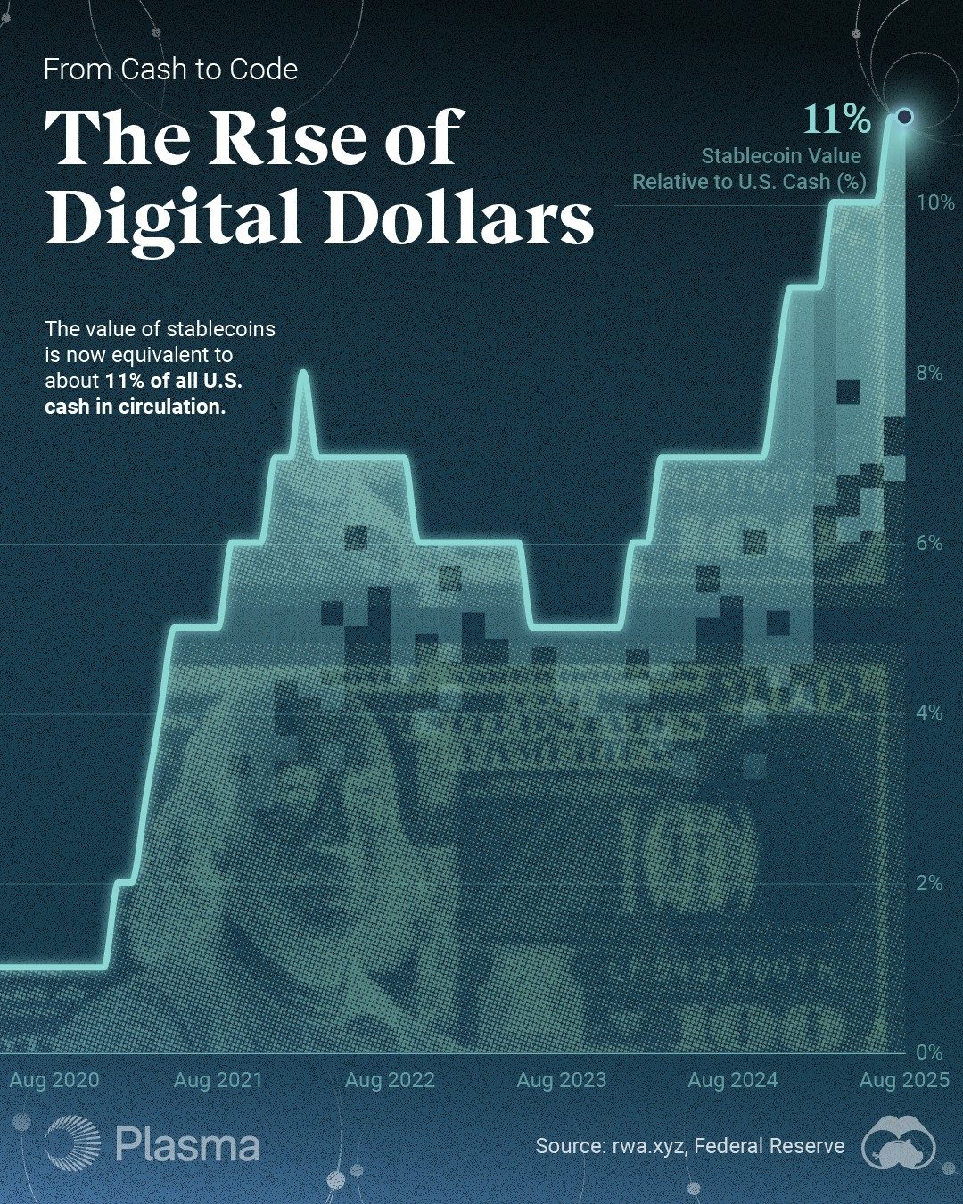 Stablecoins Now Equal 11% of All U.S. Cash in Circulation