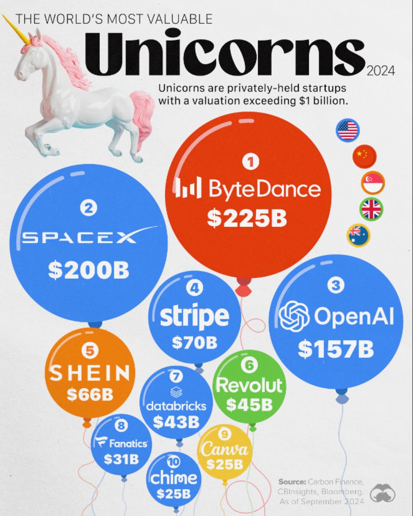Top Unicorn Companies in 2024: Valuations and Insights
