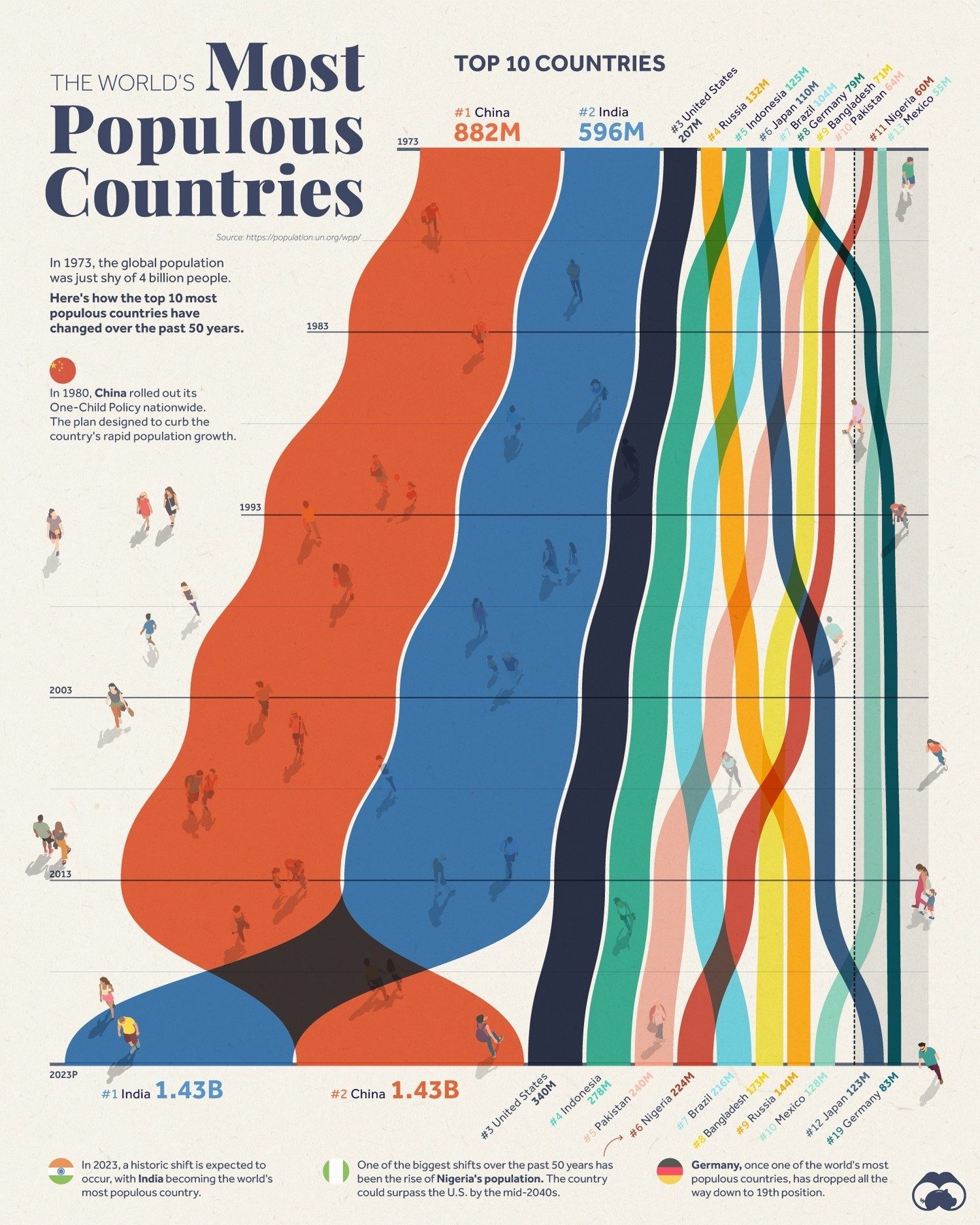 Top 10 Most Populous Countries from 1973 to 2023