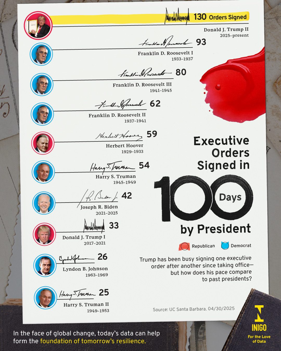 Trump's Executive Orders: A Historic Comparison to Past Presidents