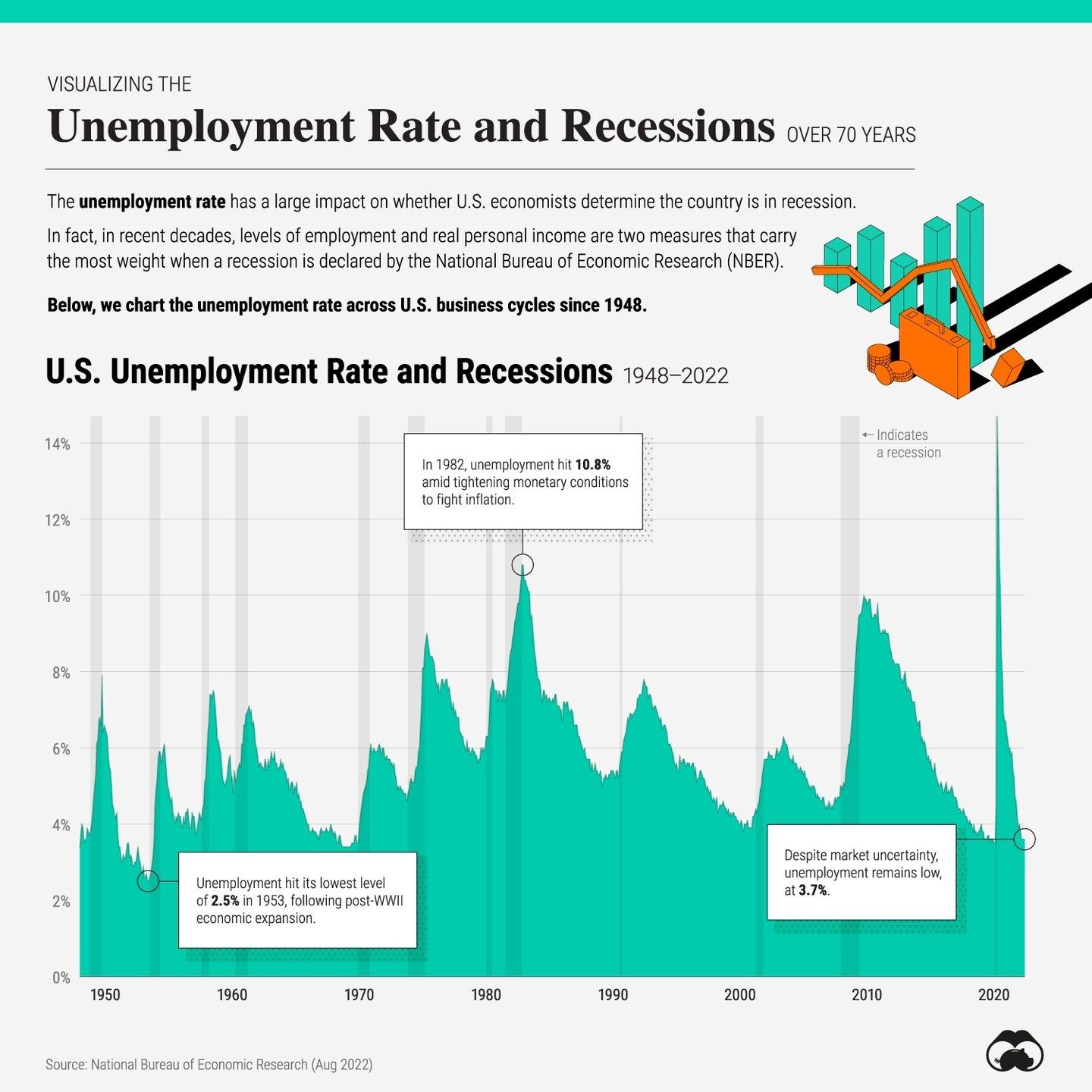 Unemployment Rate and Economic Predictions