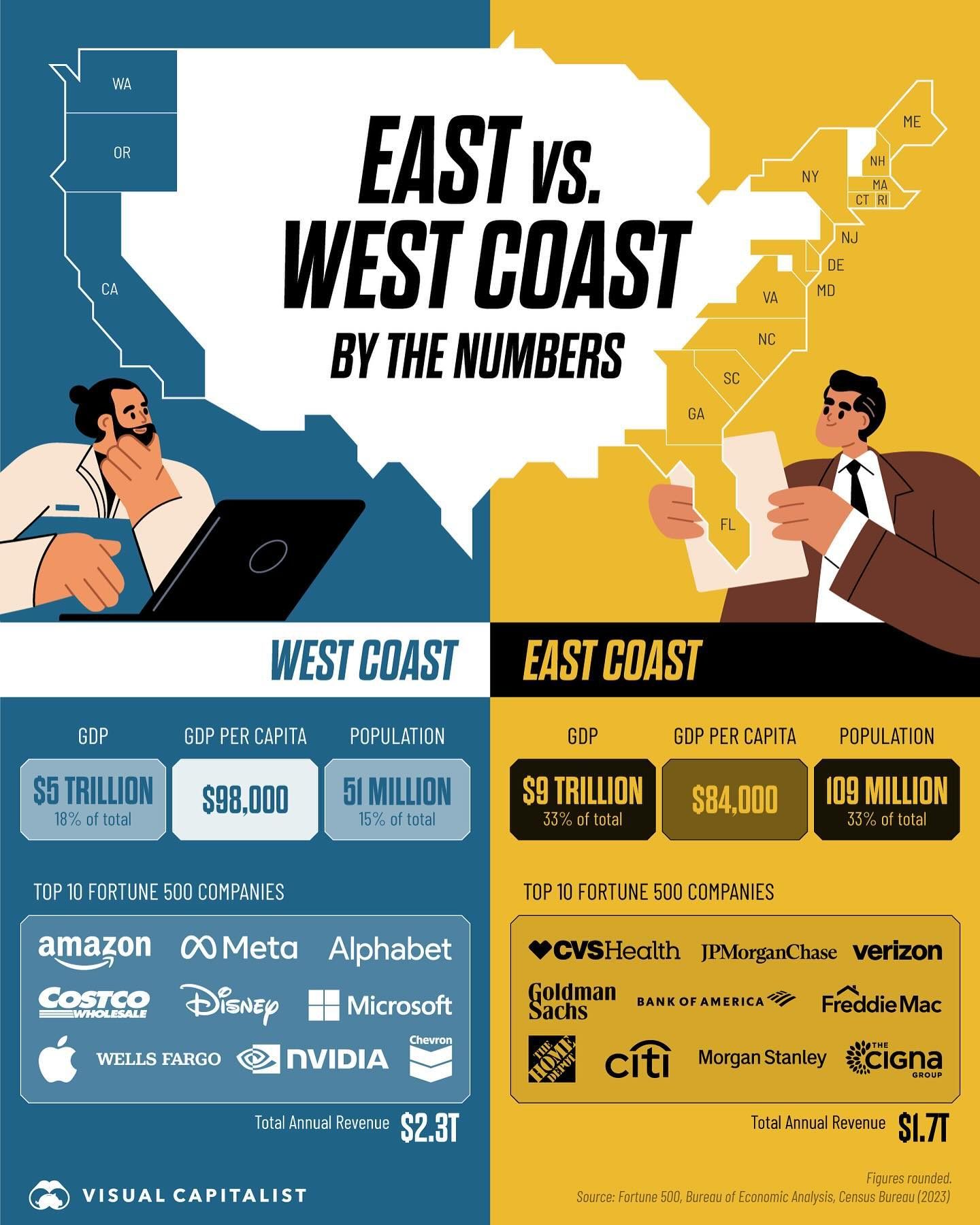 East Coast vs. West Coast: Economic Showdown