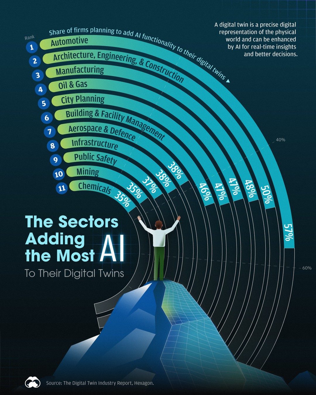 AI Adoption in Key Industries: Digital Twins and AI Integration Trends