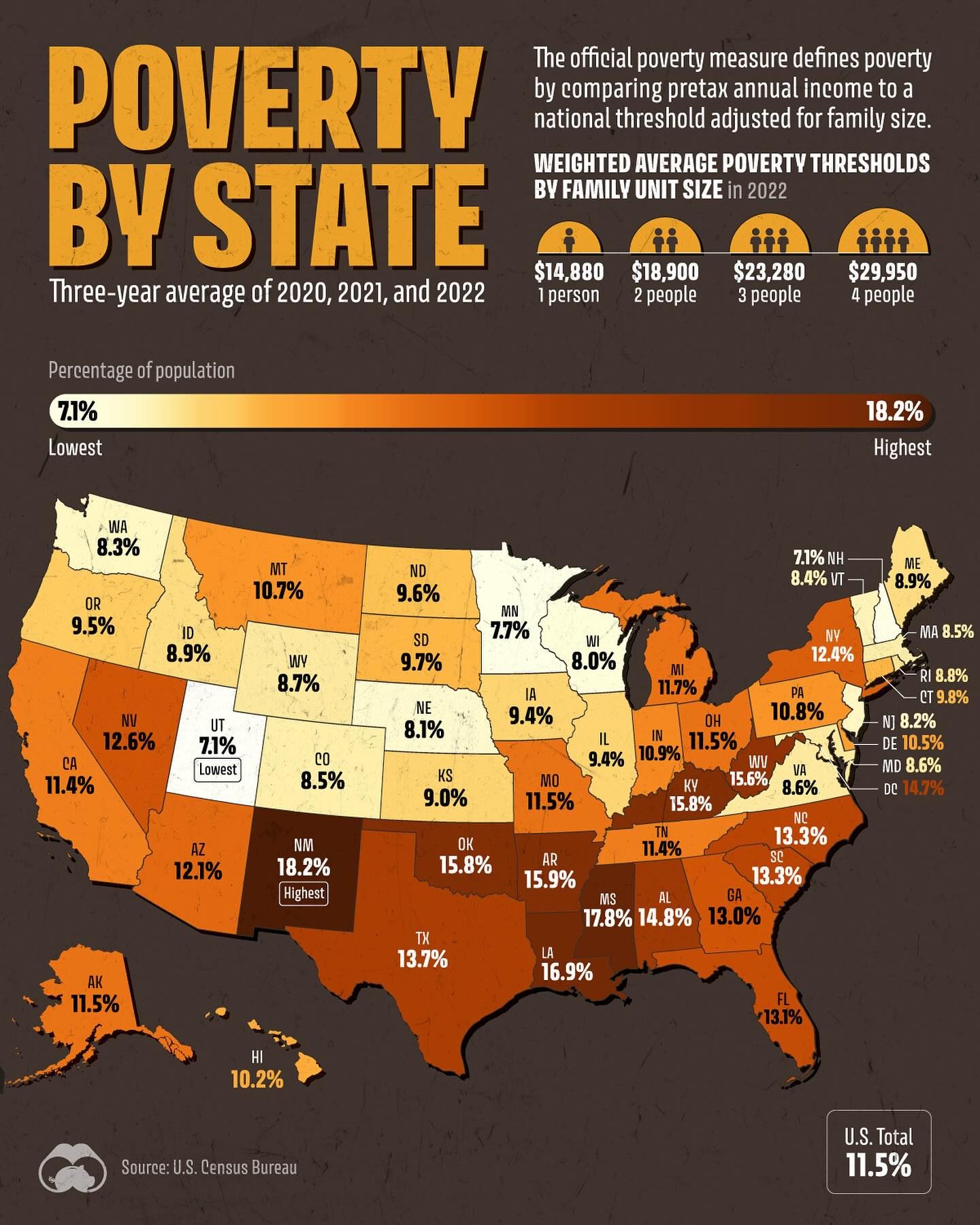 Poverty Rates by State: Southern States Have Highest Rates