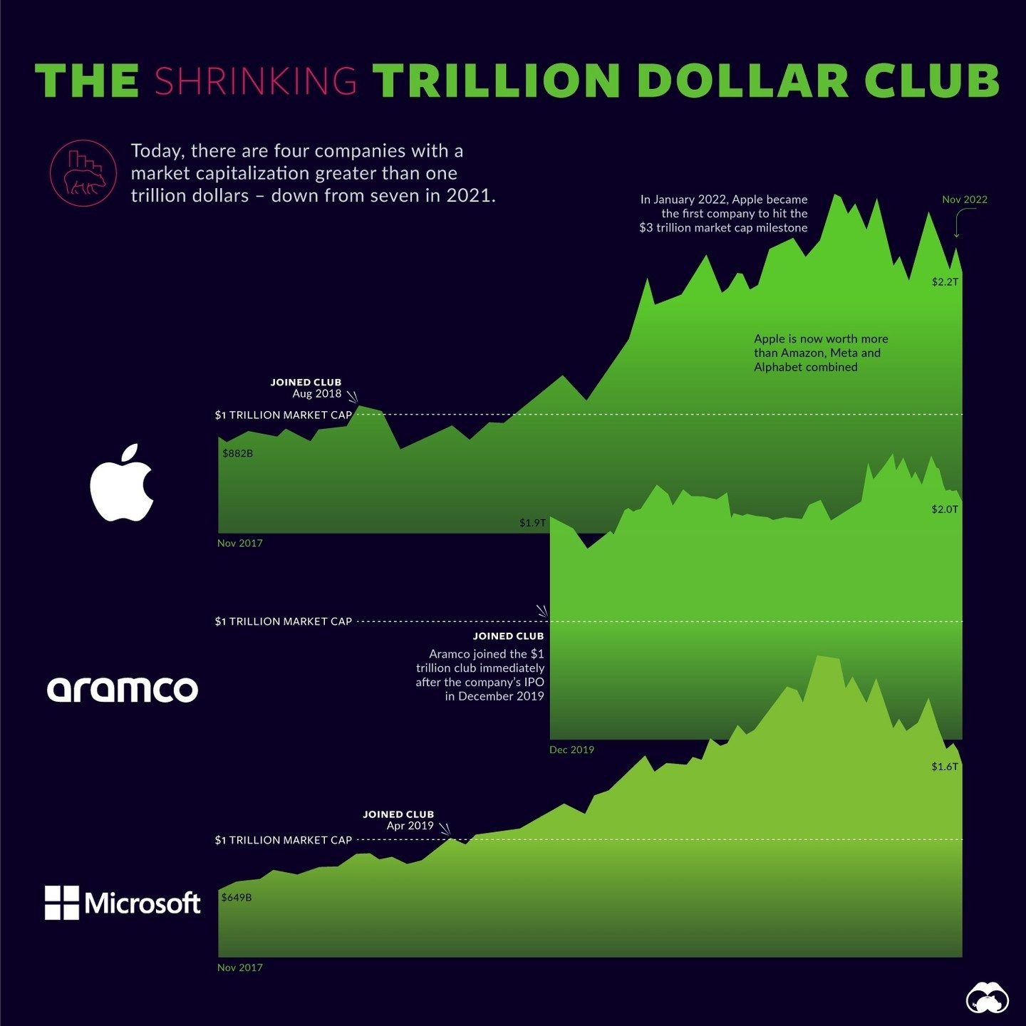 Tech Giants: Who's Left the Trillion-Dollar Club in 2022?