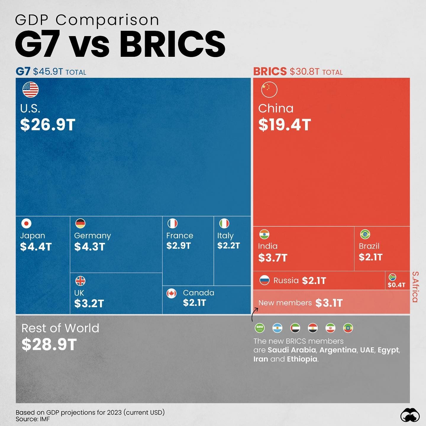 BRICS Expansion: Comparing G7 and BRICS GDP as Six New Members Join