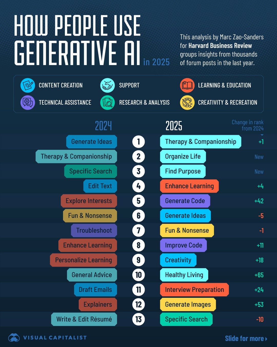 Top Generative AI Uses in 2025: Trends and Shifts