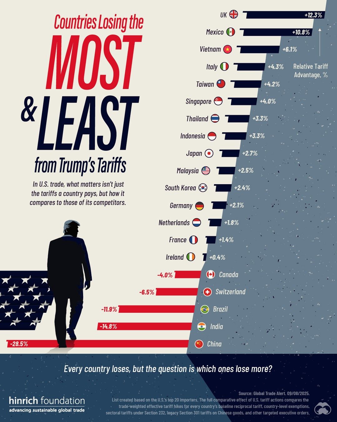 Who Wins and Loses from Trump's Tariffs?