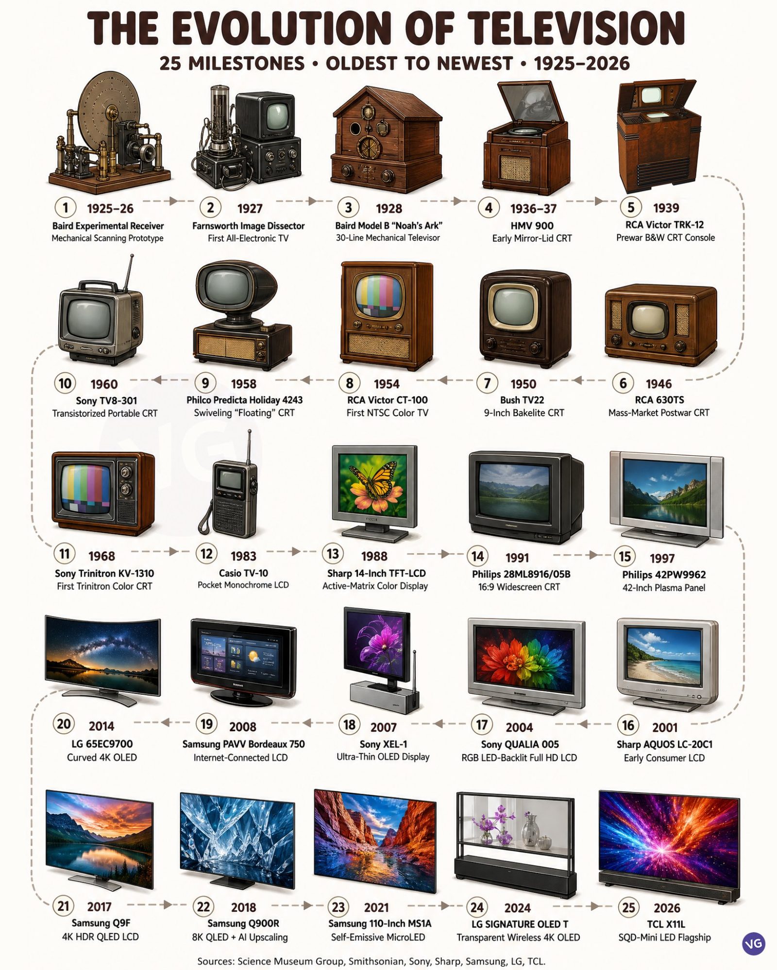 Television's Remarkable Evolution: 1925 to 2026