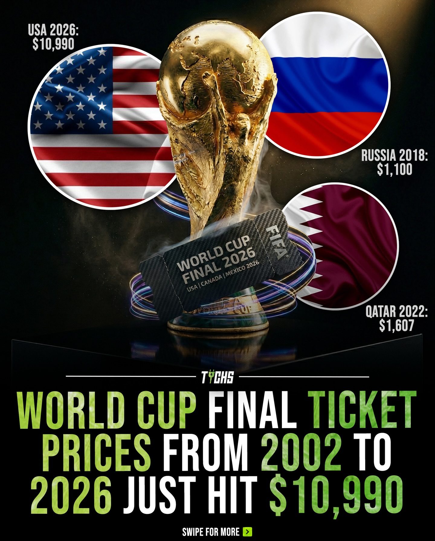 World Cup Ticket Prices: From $700 to $11,000 in 20 Years