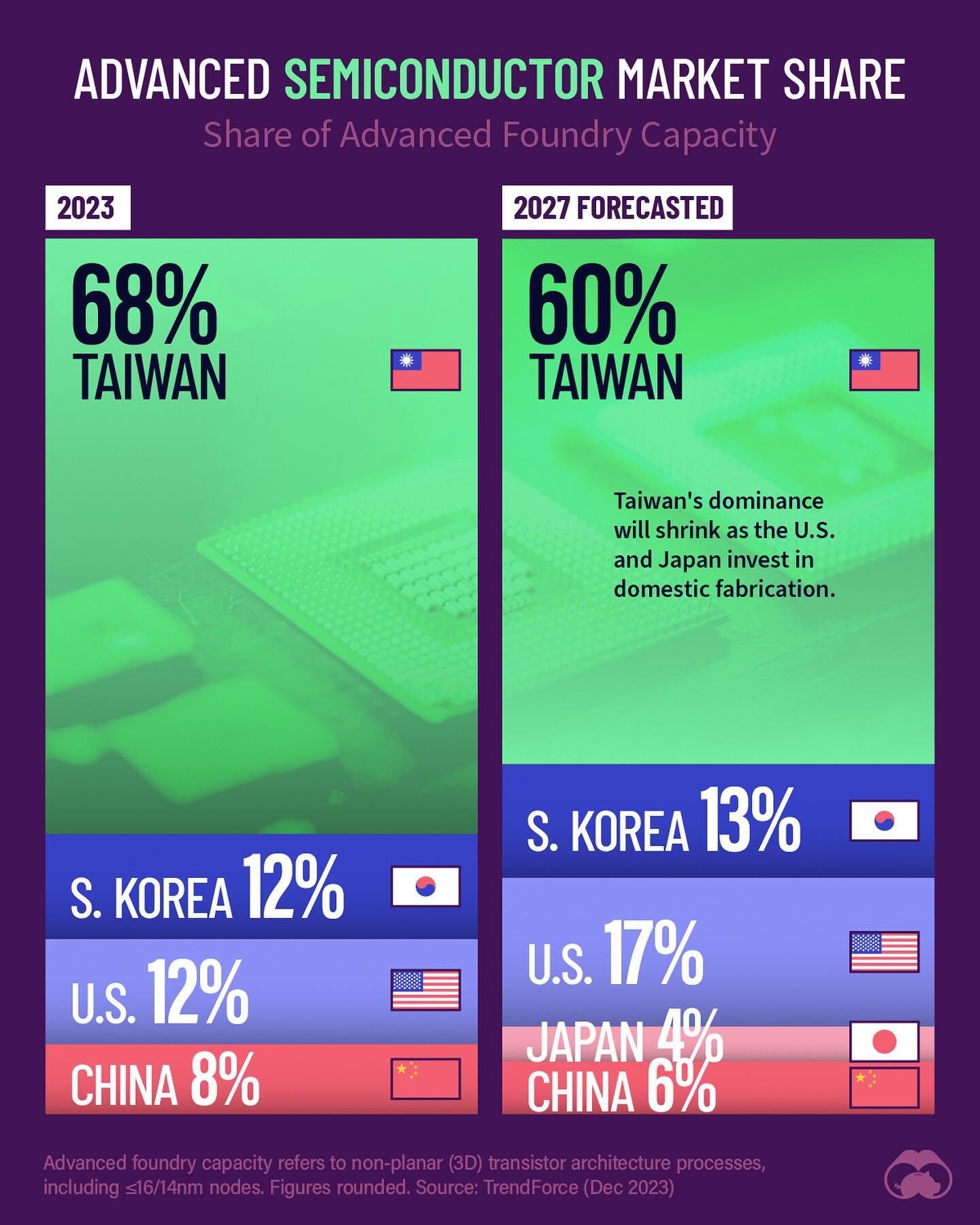 Taiwan’s Shrinking Dominance in Semiconductor Market Share