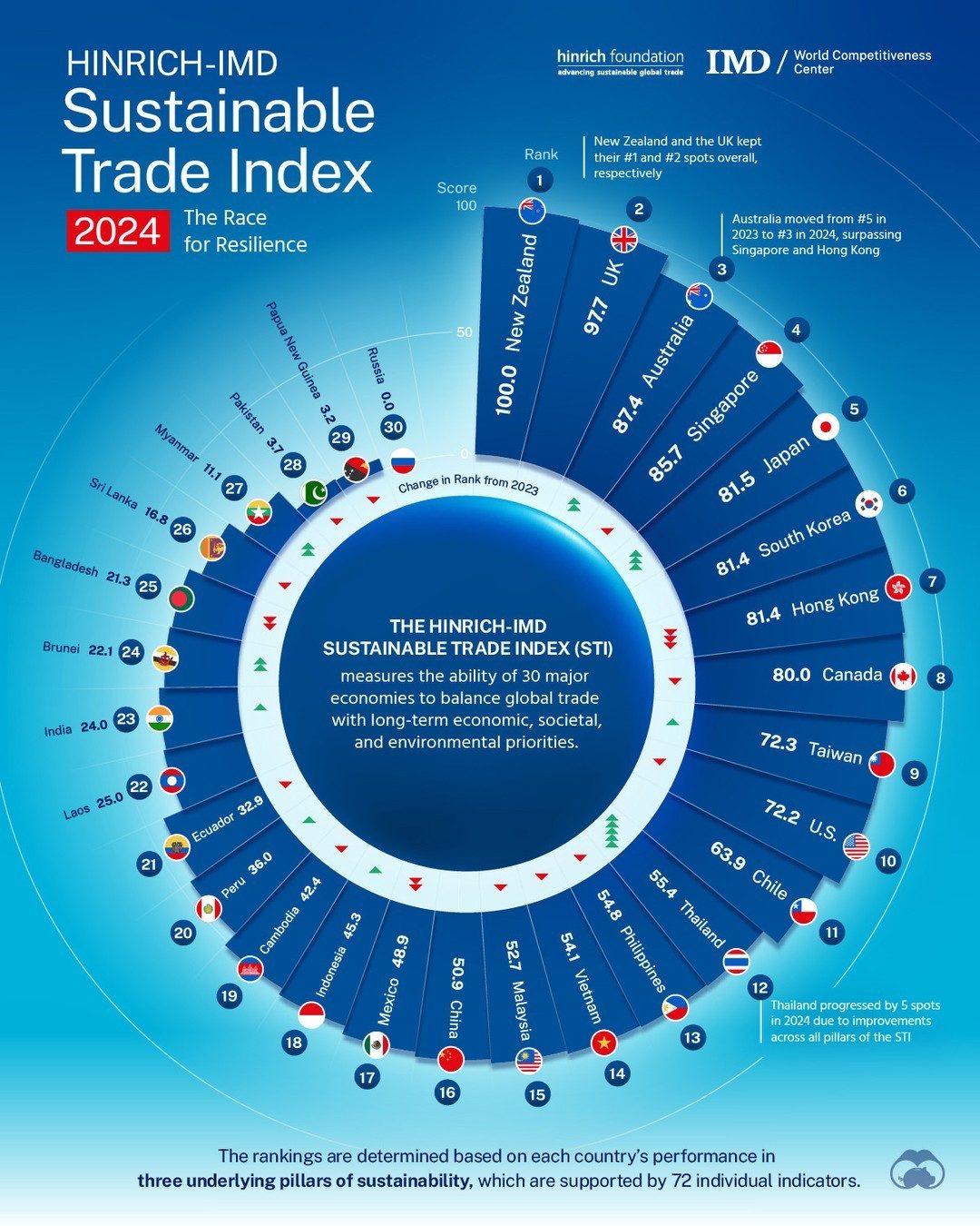 Top Economies in Sustainable Trade 2024