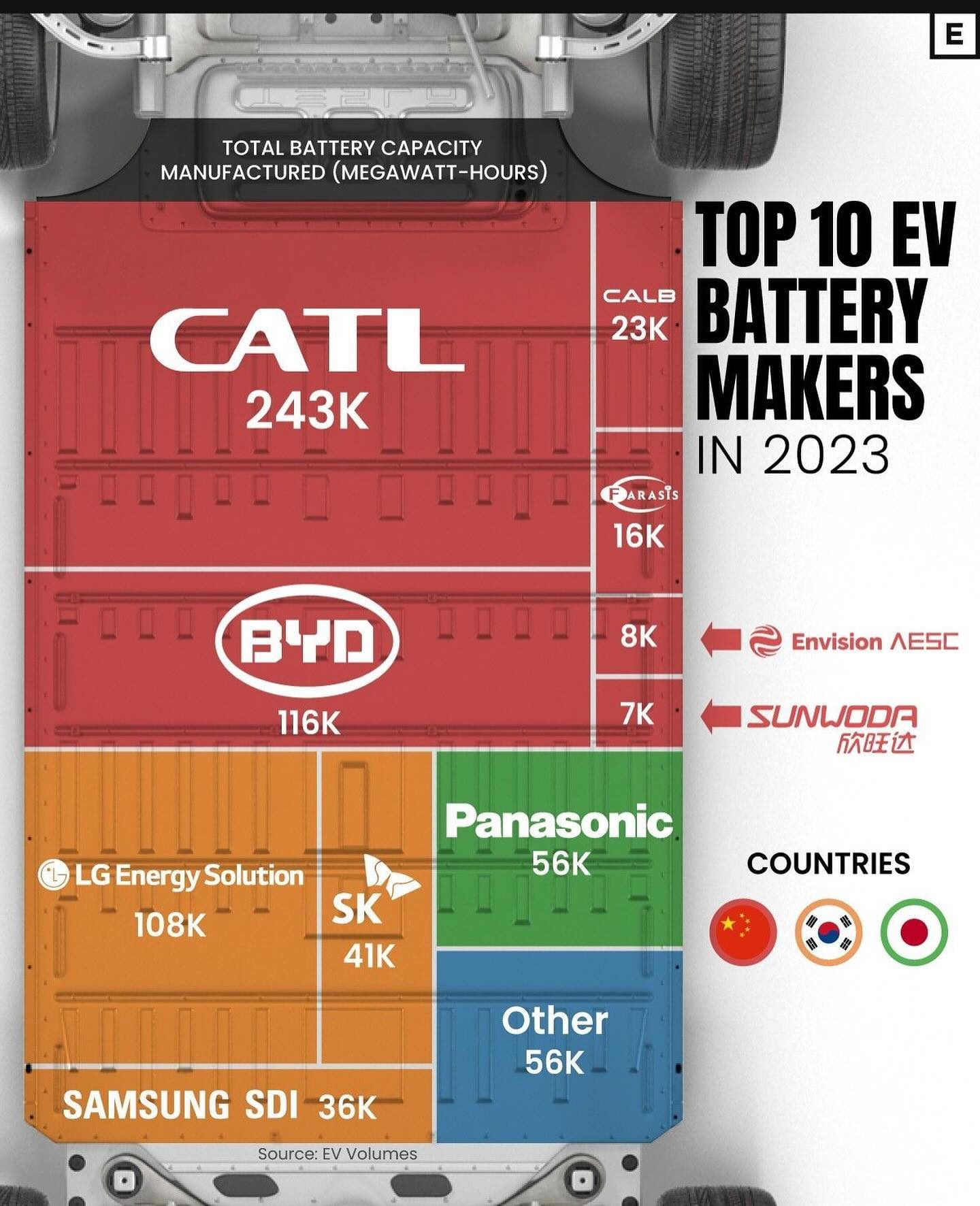 Top 10 EV Battery Manufacturers of 2023 Ranked