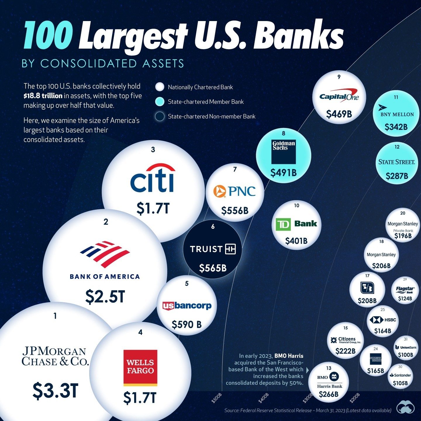 Largest U.S. Banks by Assets: Top 100 Ranking
