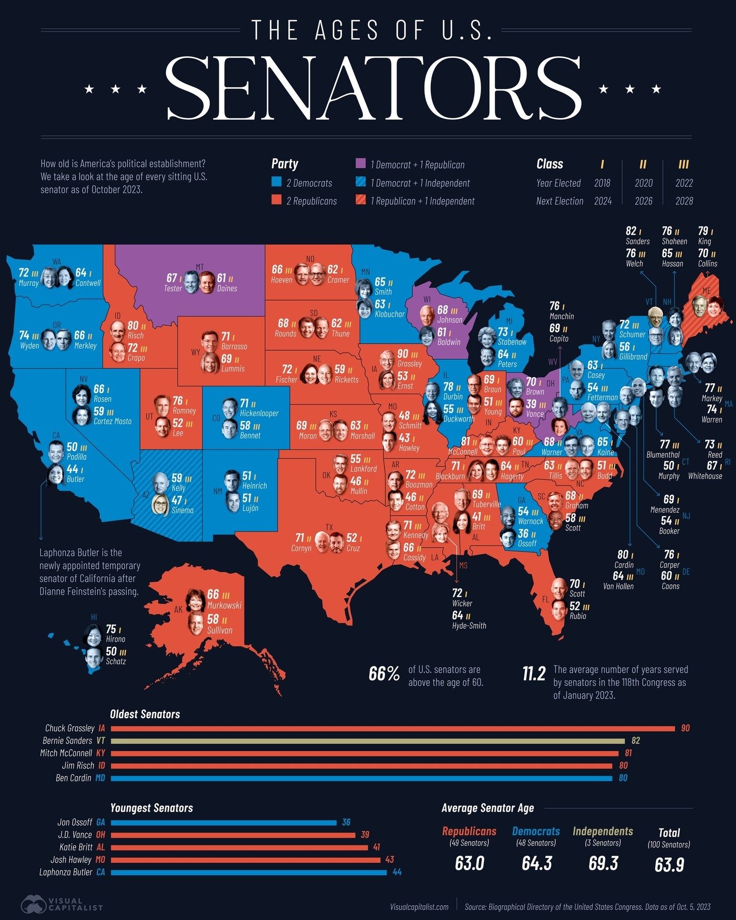 Here's a compelling, original article title:

The Age of U.S. Senators: How the Senate's Median Age, 65, Compares to the National Average