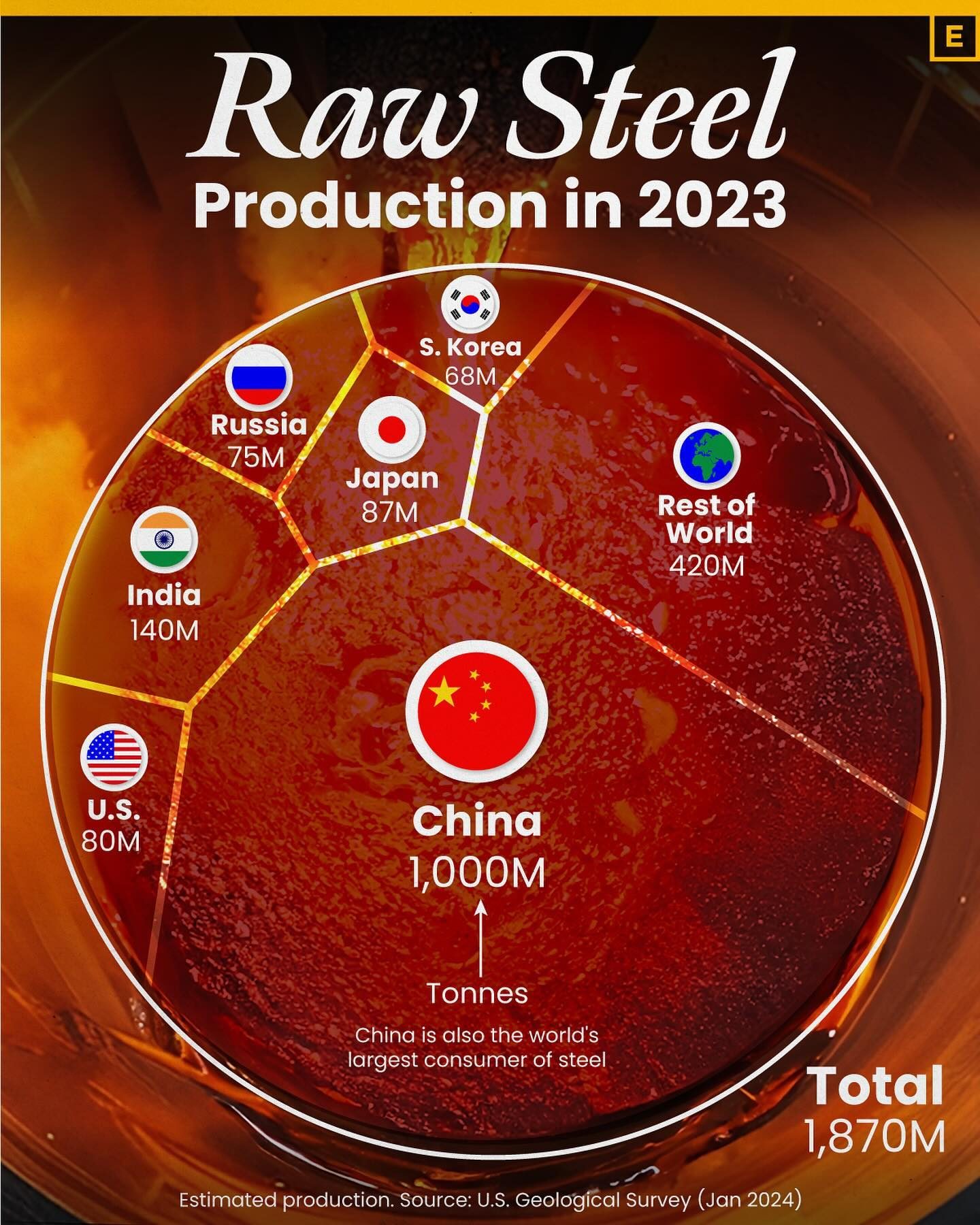 Global Steel Production 2023: China Leads with 1,000M Tonnes