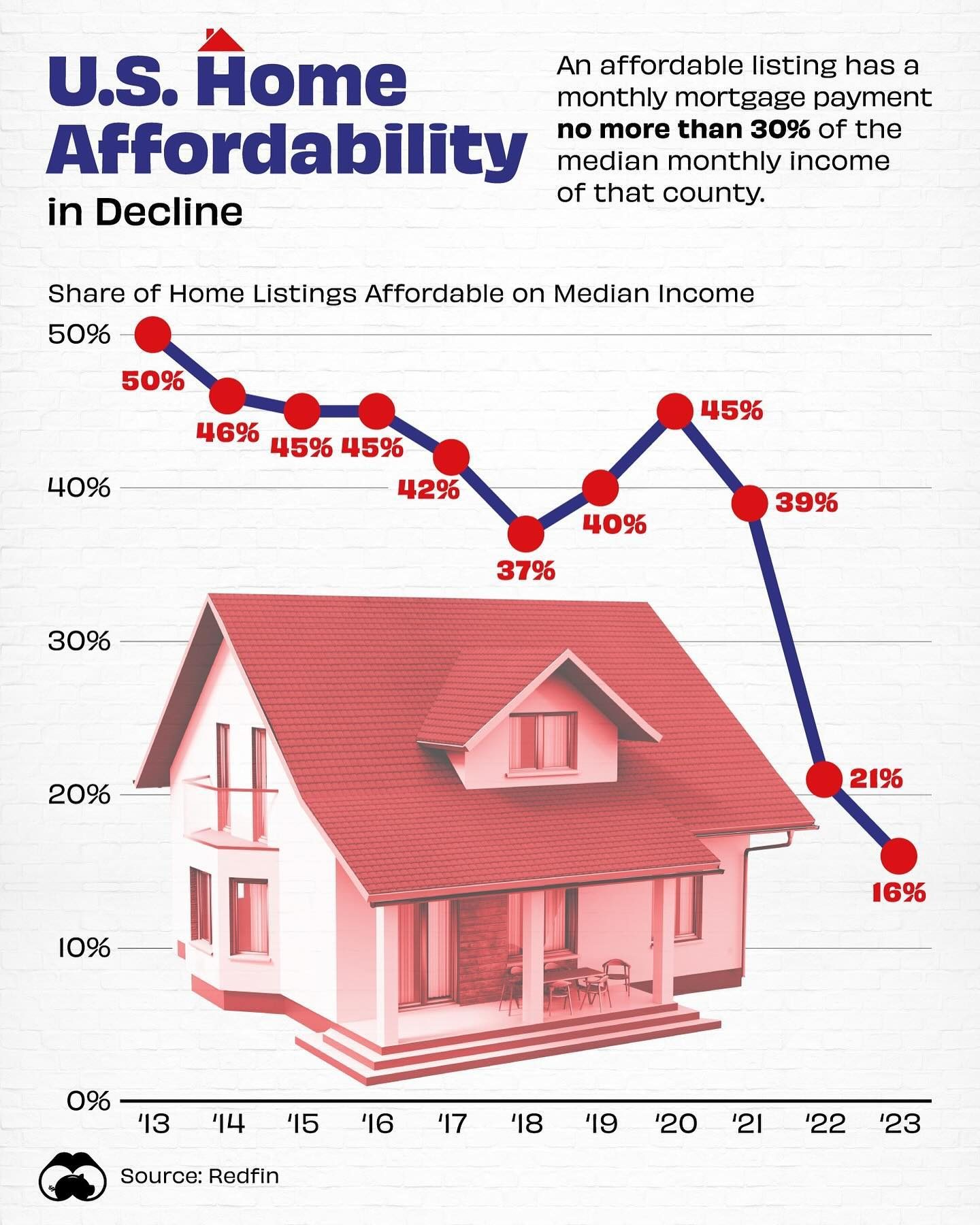 The Decline in US Home Affordability: 2013-2023