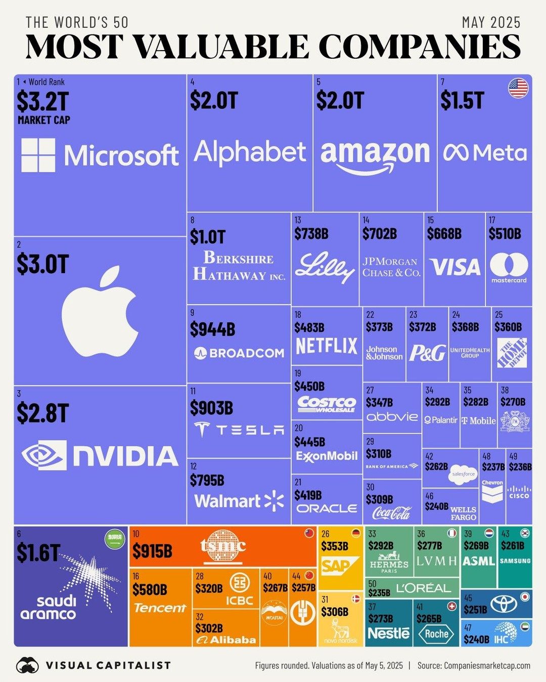 2025's 50 Most Valuable Companies: Microsoft Leads with $3.2T