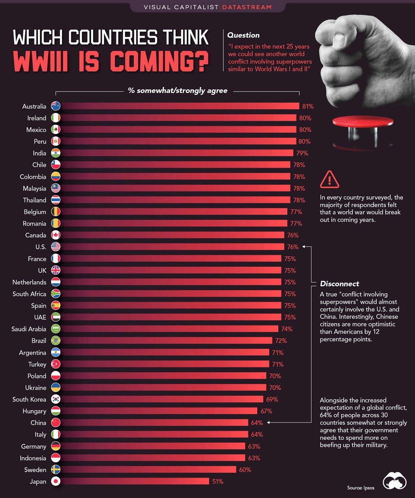 Which Countries Fear Impending Superpower Conflict?