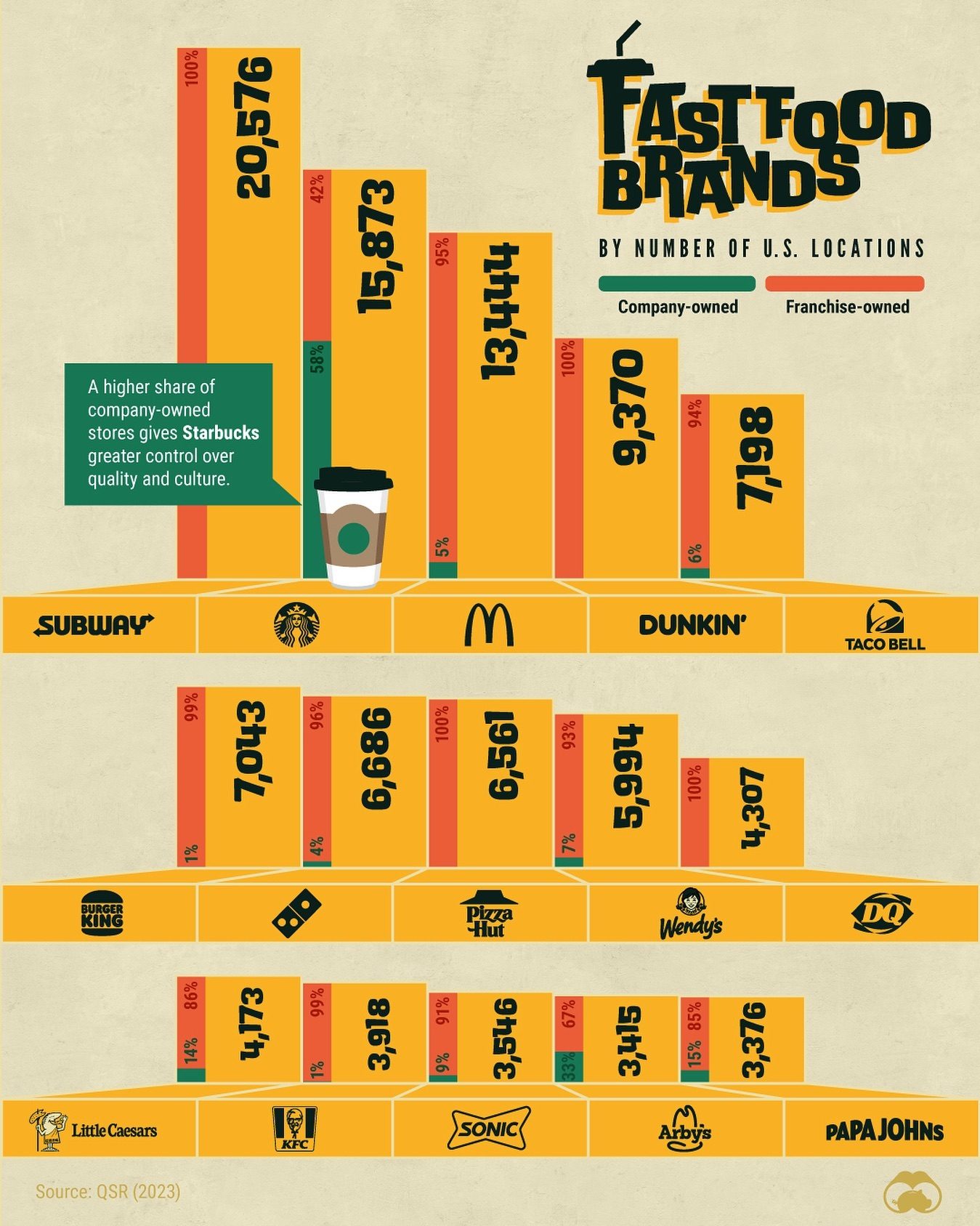 Fast Food Brand Ownership: Company vs. Franchise Breakdown