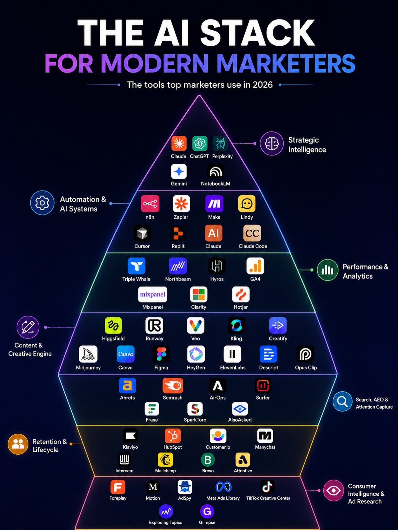 Top AI Marketing Tools in 2026 for Modern Marketers
