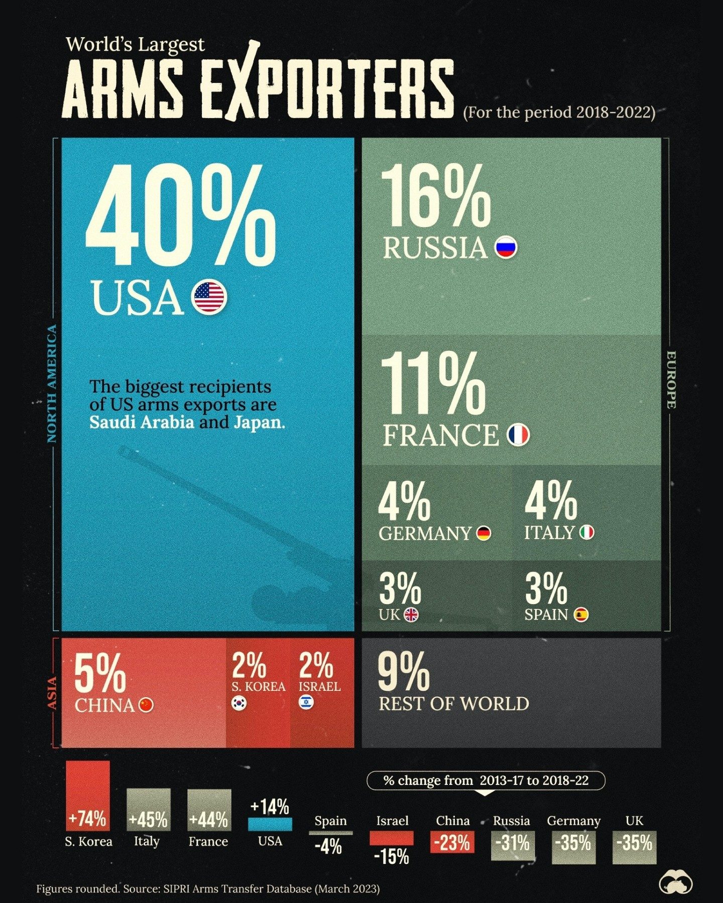 Top 10 Countries Dominating Global Arms Exports in 2022
