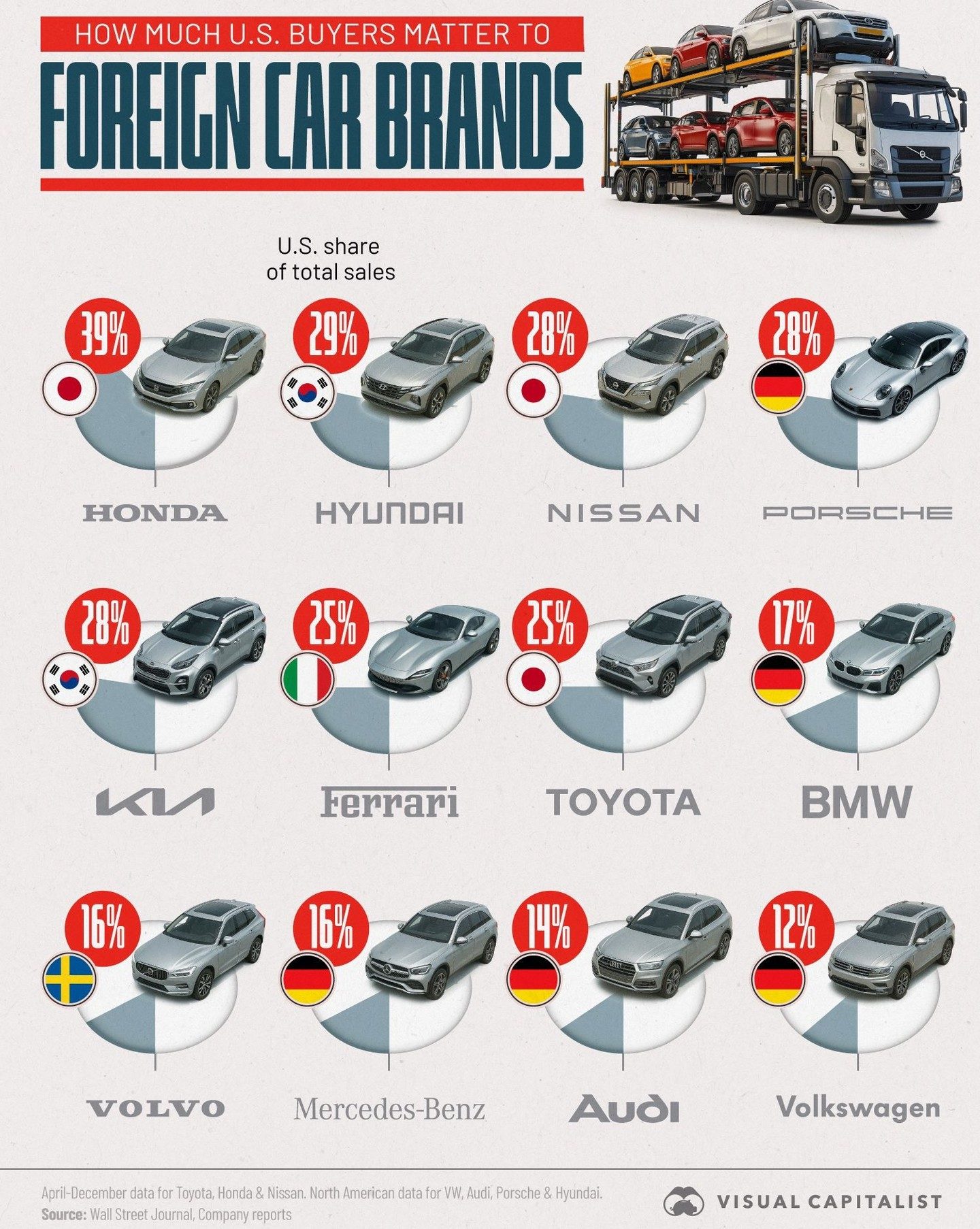Top Foreign Automakers Relying on U.S. Sales