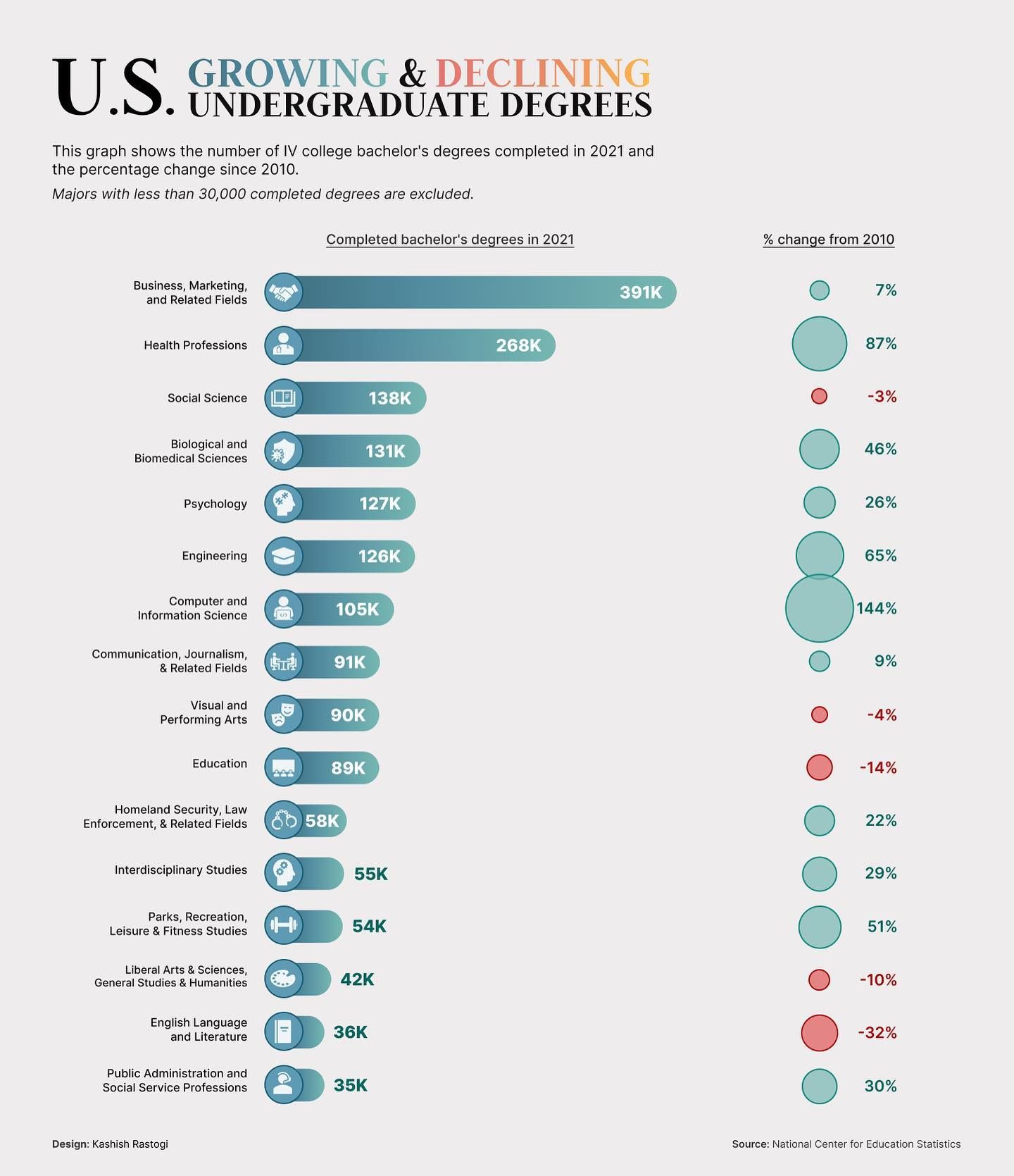Top Undergraduate Degree Trends 2010-2021