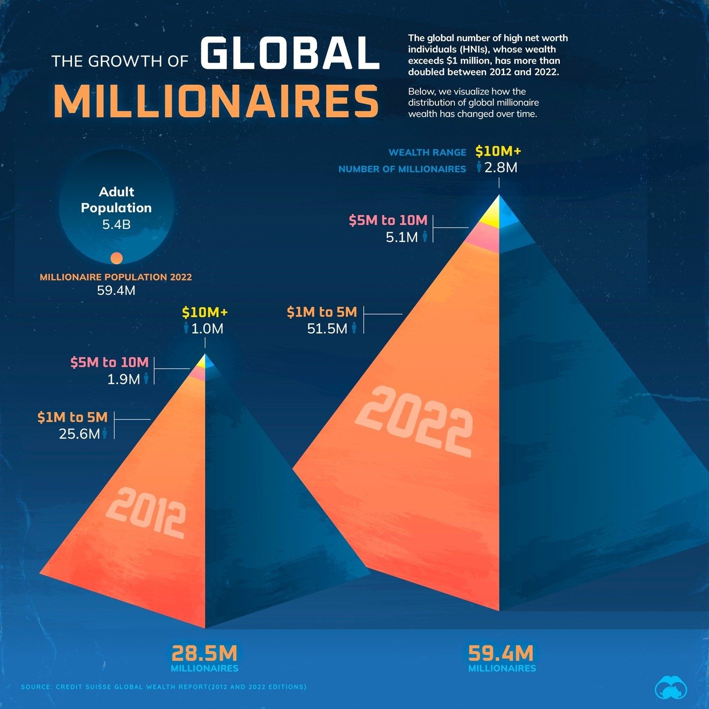 Global Millionaire Population Surge: 2012 vs. 2022
