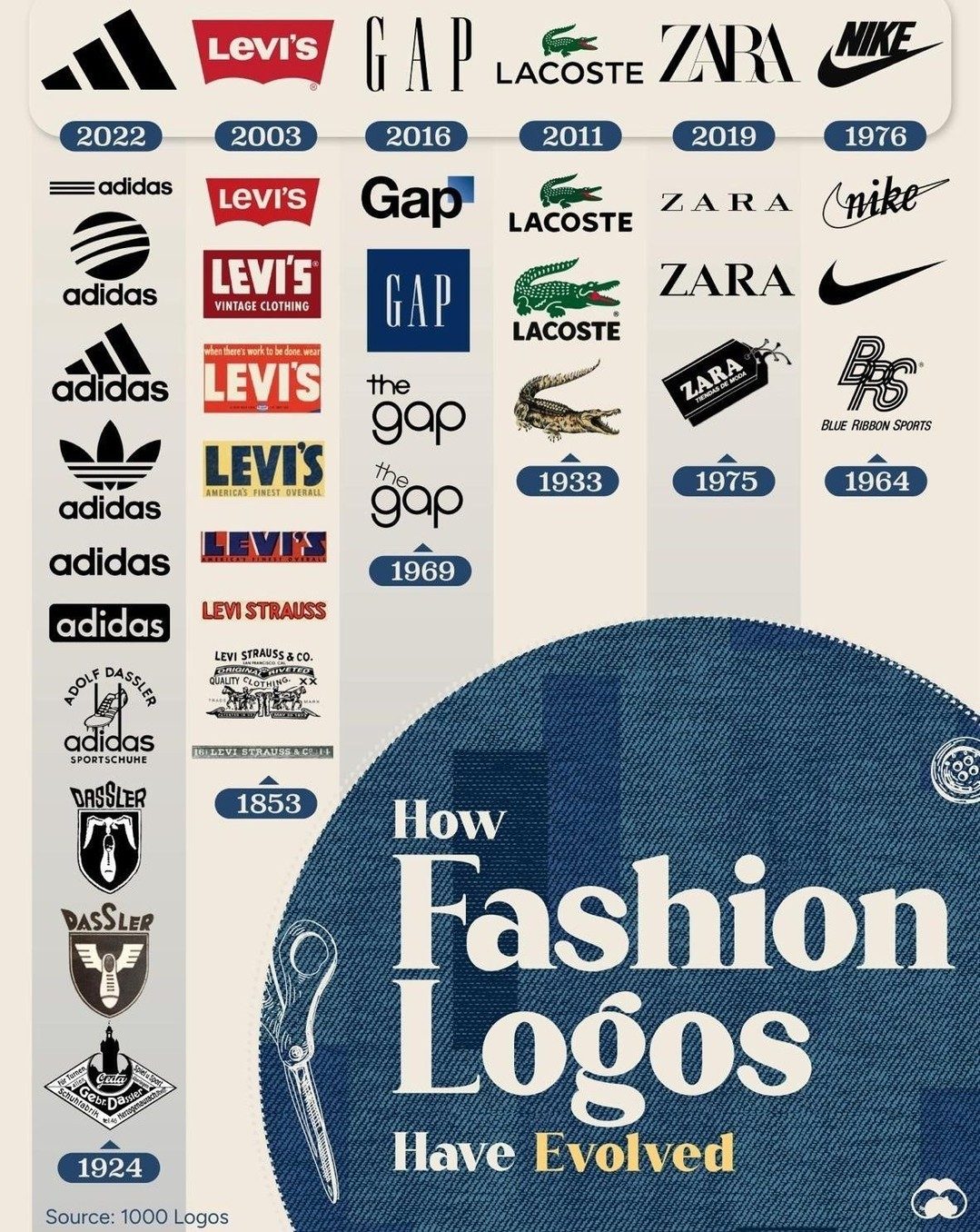 Fashion Logo Evolution: Six Iconic Brands' Journey