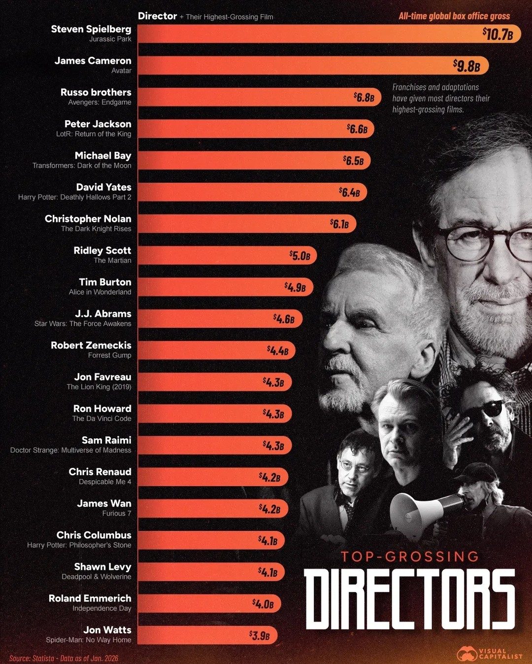 Ranking the Top-Grossing Film Directors of All Time