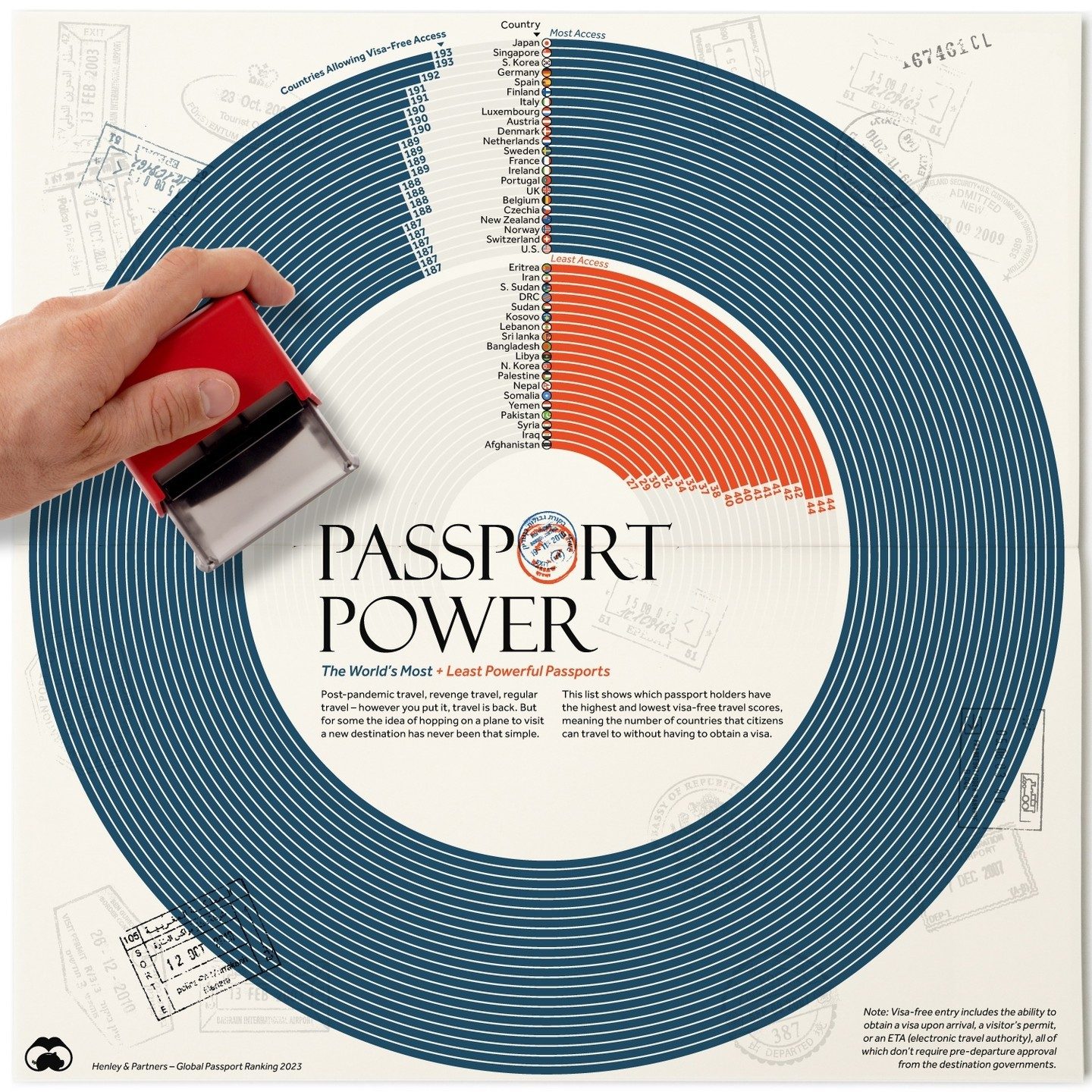 Top Passports for Visa-Free Travel in 2023