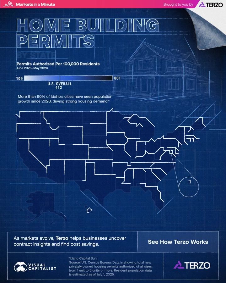 Idaho Leads in U.S. Home Building Permits: A State-by-State Breakdown