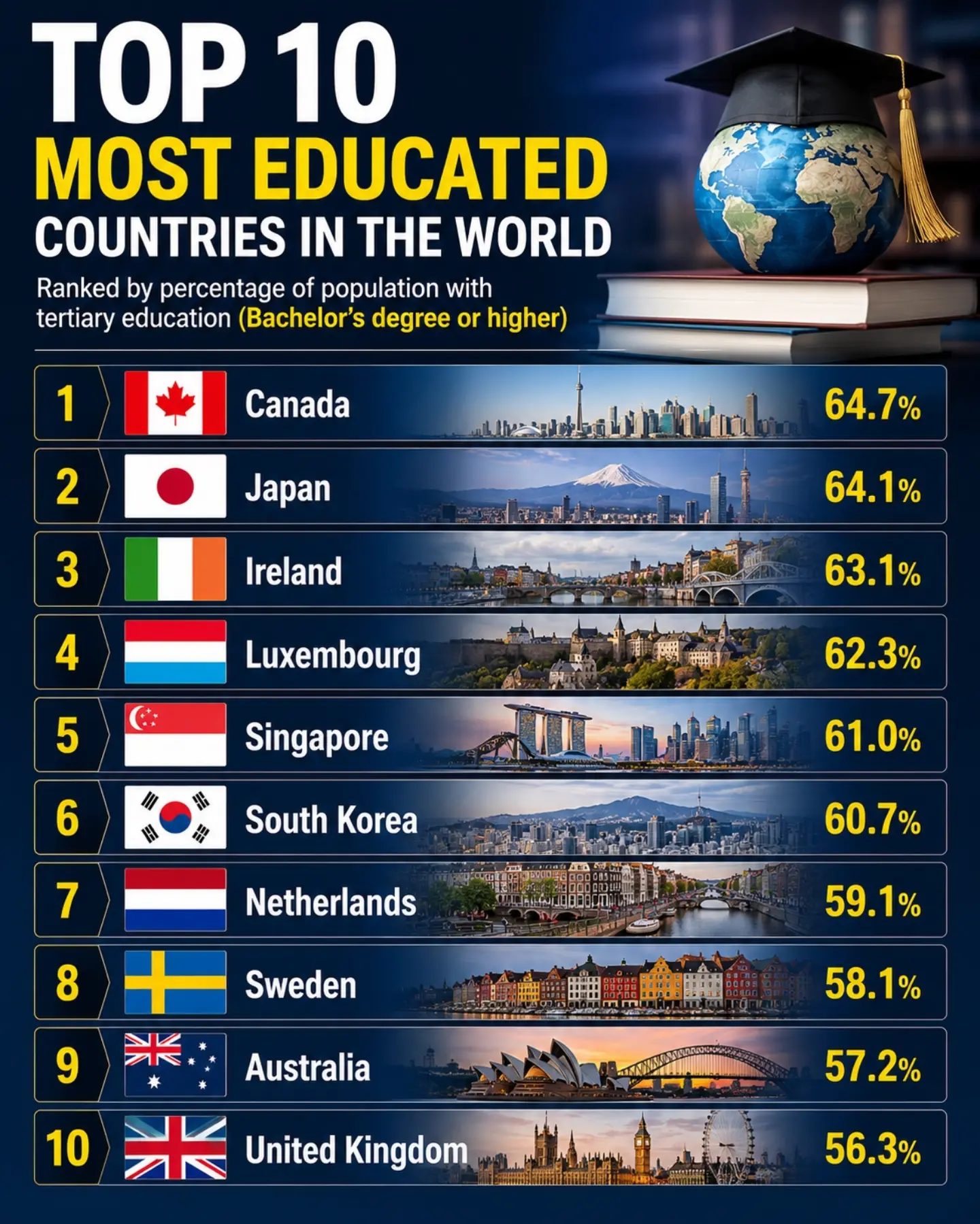 Top 10 Most Educated Countries Revealed