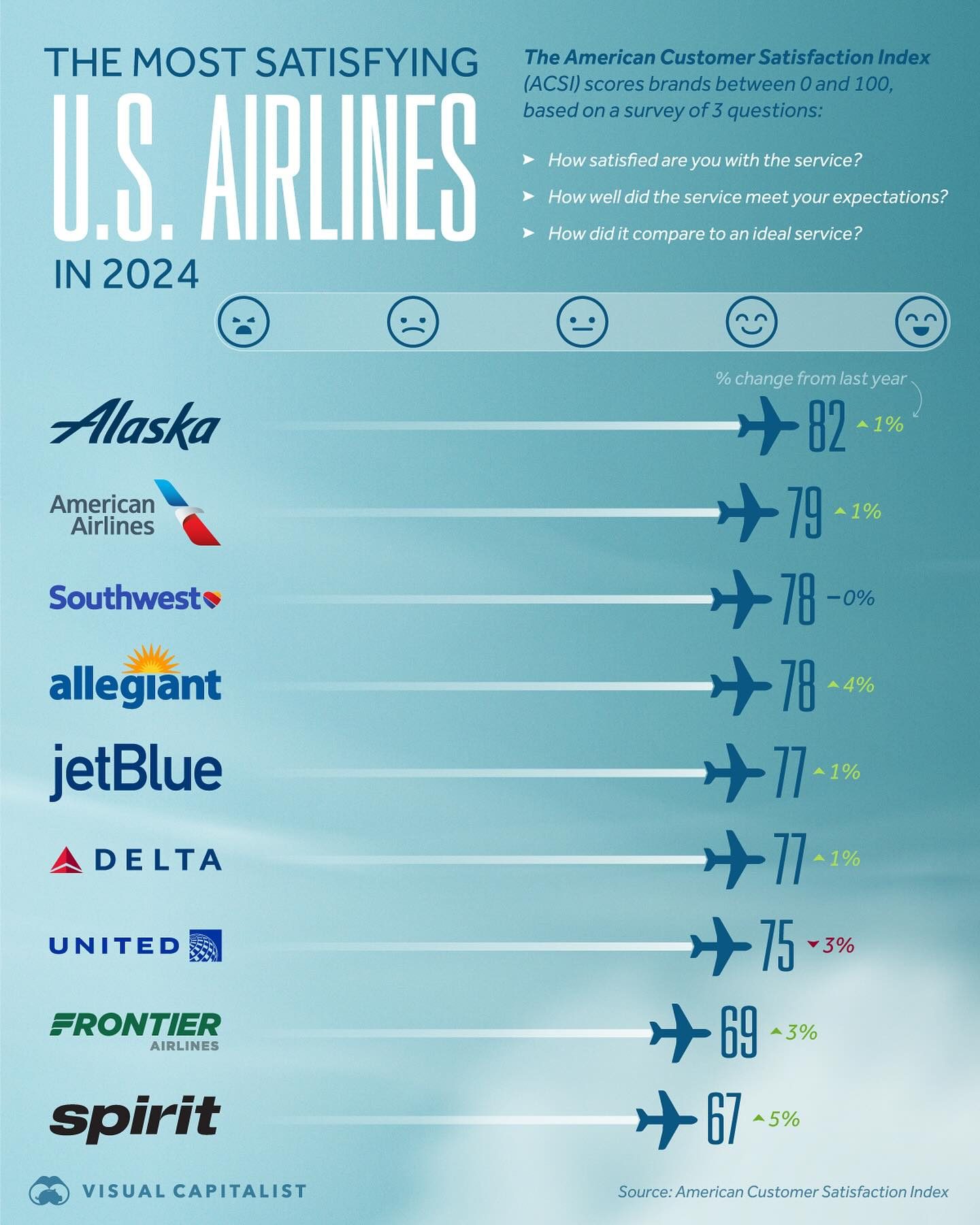 Top Airlines for Customer Satisfaction in 2024