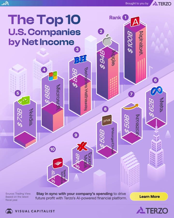 Top 10 Most Profitable U.S. Companies and Their Net Income