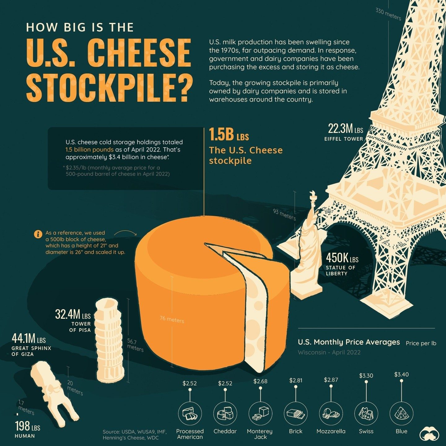 The U.S. Cheese Reserve: Size, Comparison and Implications