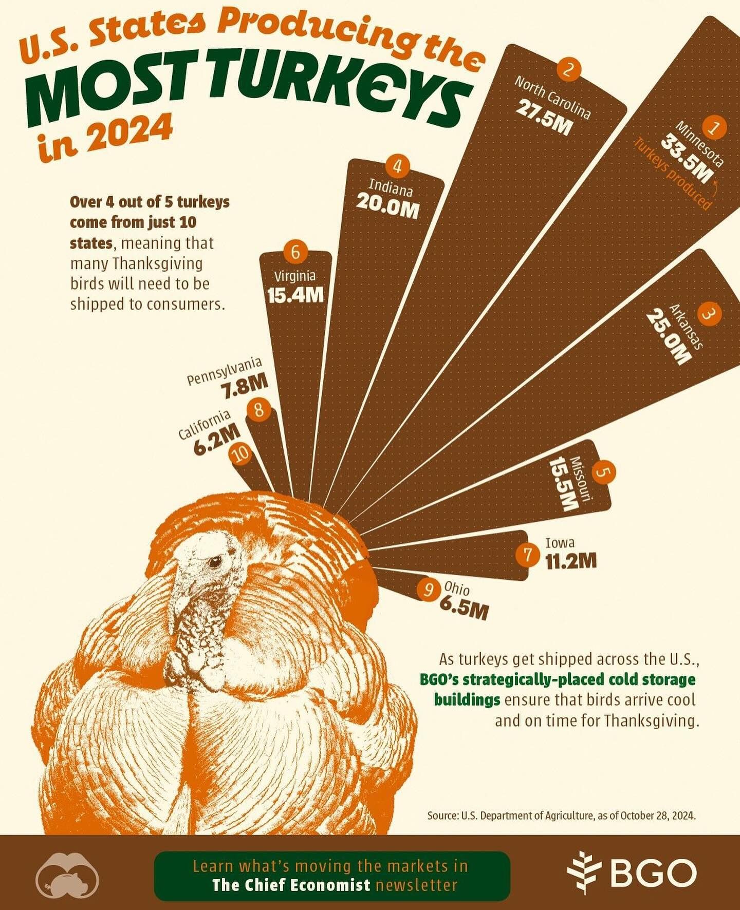 Top 10 Turkey-Producing U.S. States in 2024