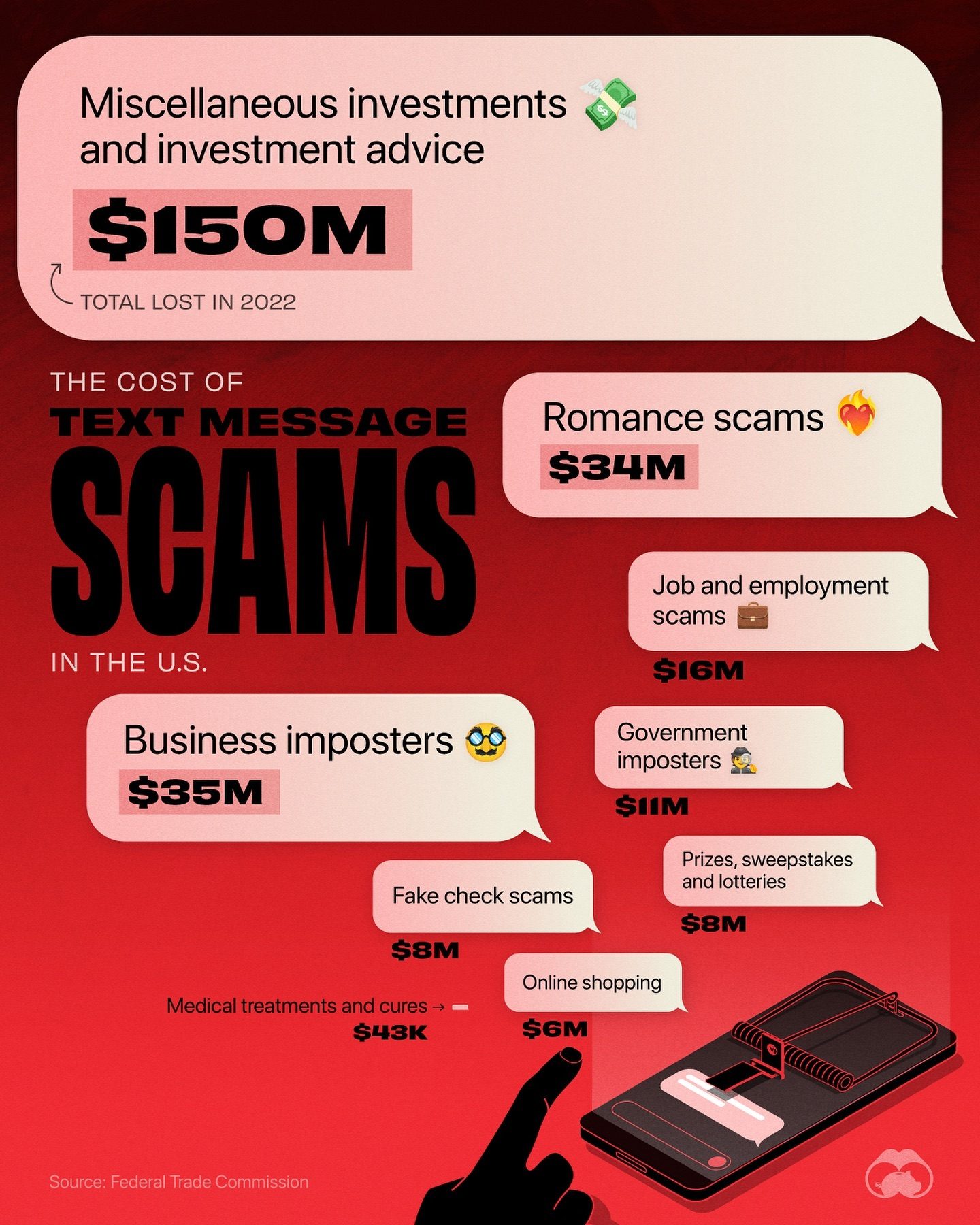 2022 Text Message Scams Cost U.S. $150M: What You Need To Know