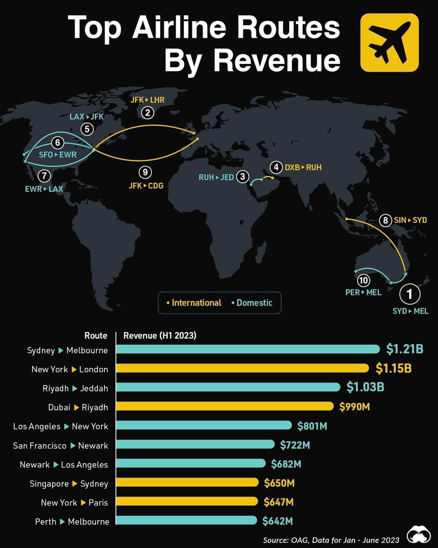 Top Airline Routes Generating Revenue in 2023