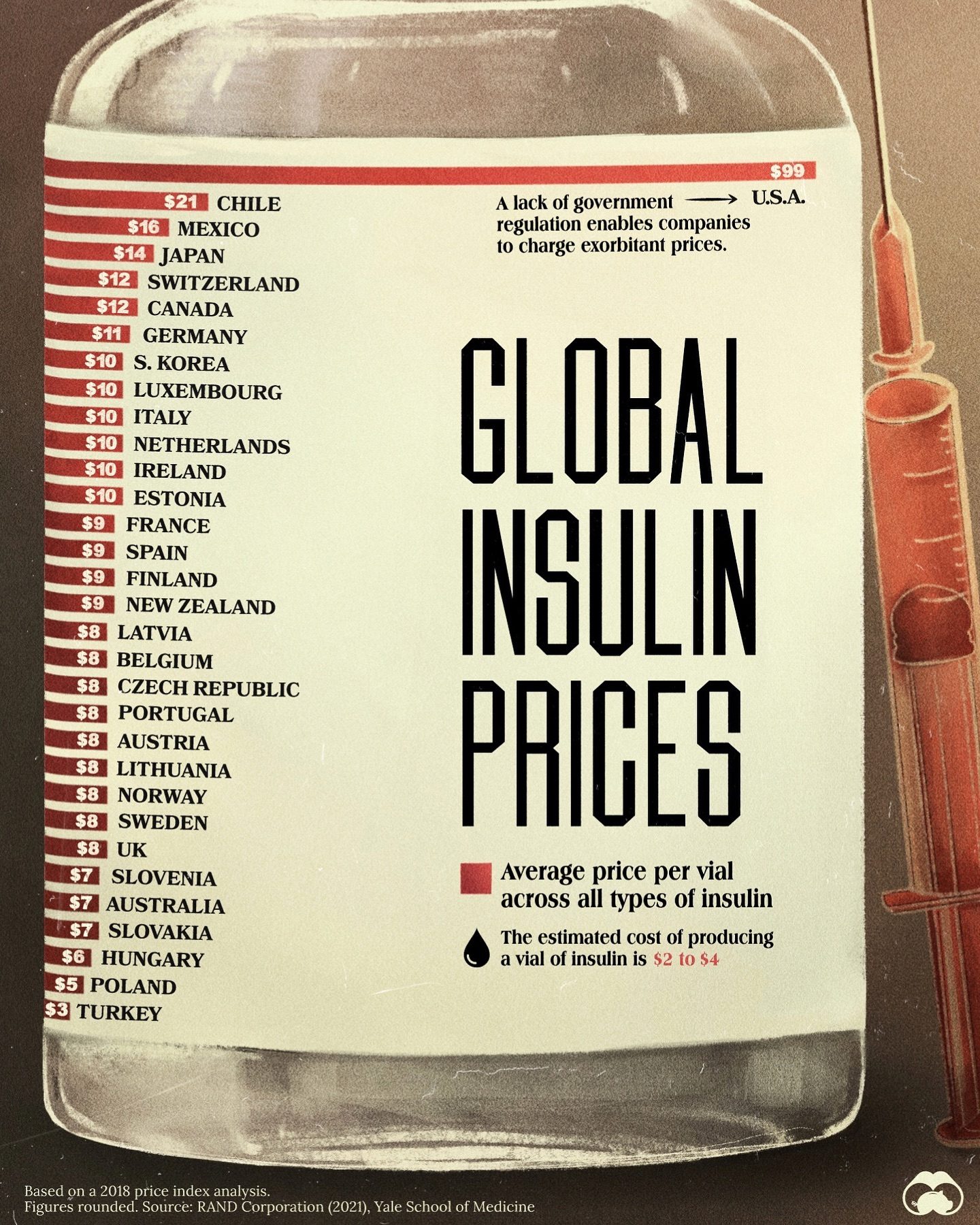 Insulin Prices Exposed: U.S. vs. World