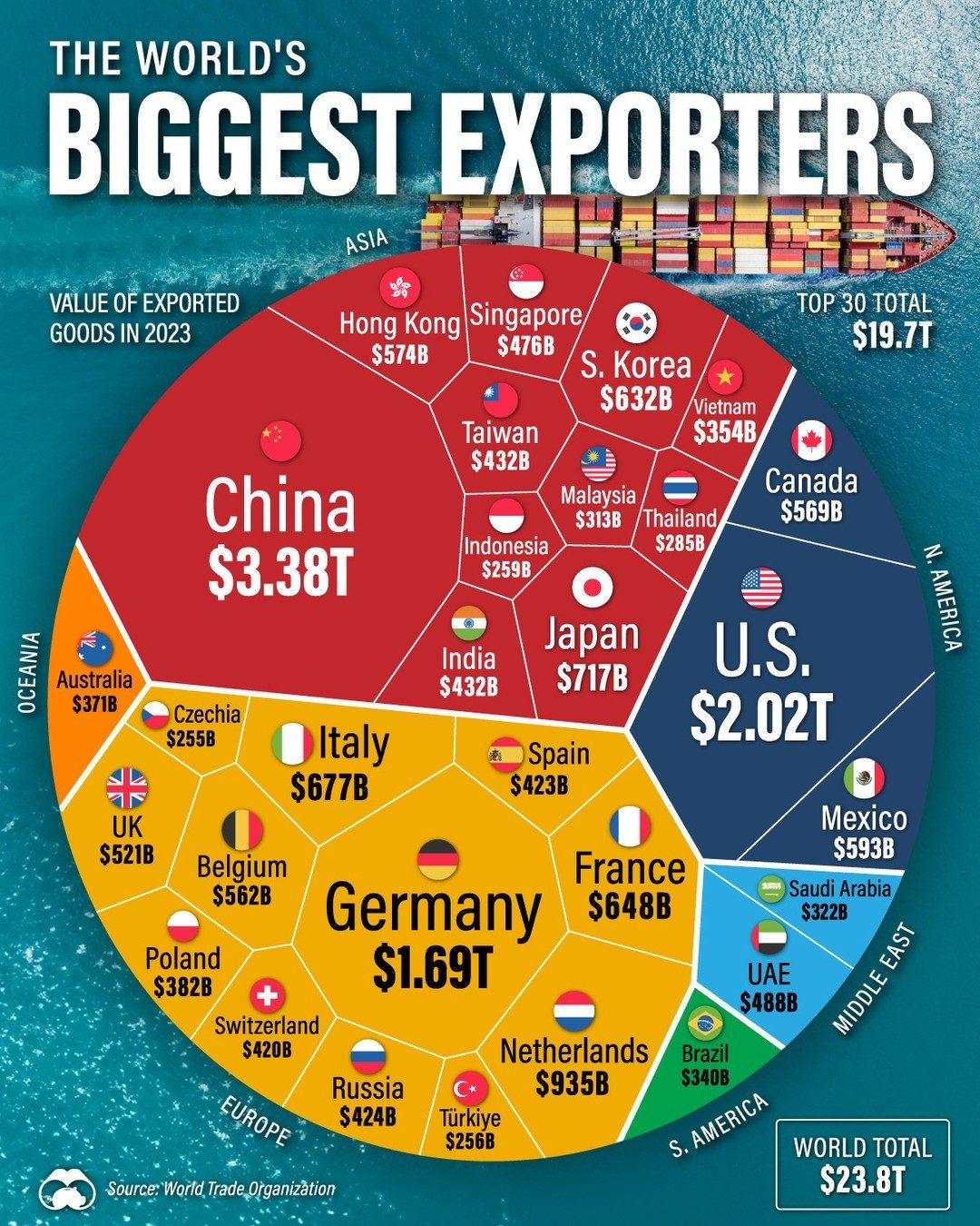 Top Exporters in 2023: China Leads with $3.4 Trillion Despite Trade Restrictions