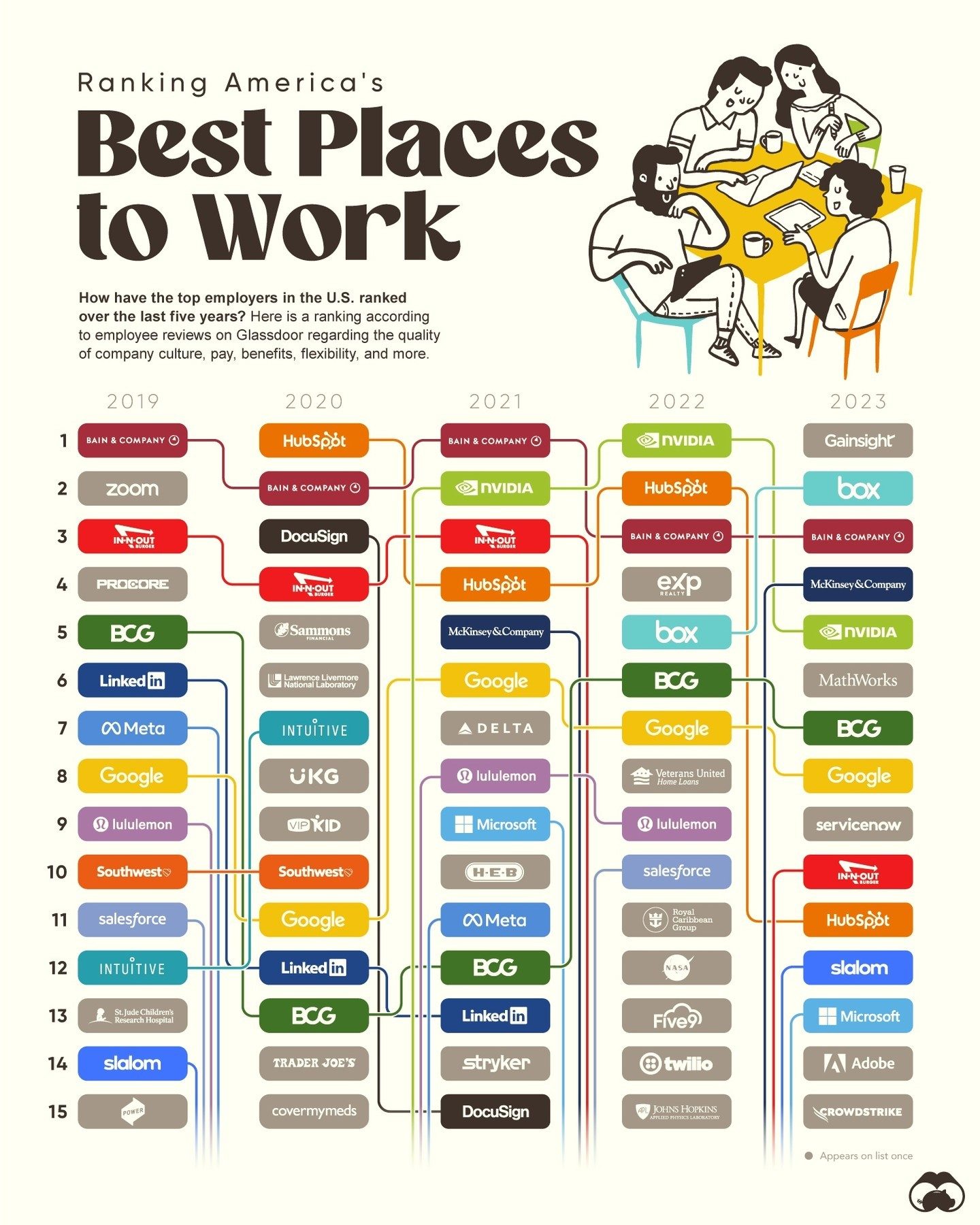 Top Employers in America: 5 Years of Employee-Ranked Companies