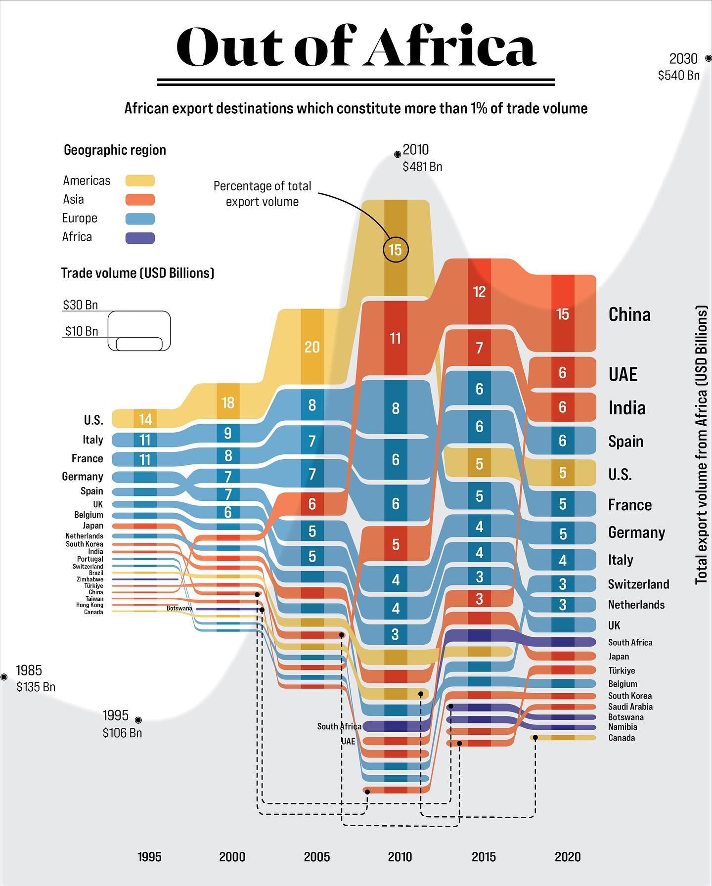 Africa's Export Boom: From West to Asia's Markets