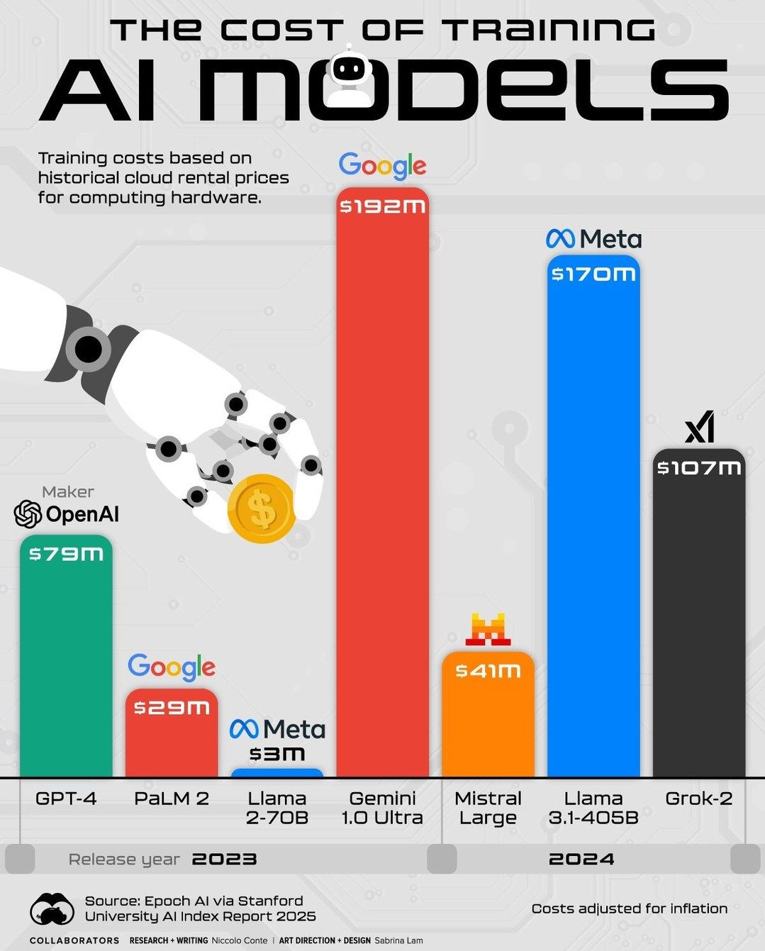 Google's $192M AI Training Costs: A Look into Model Expenses